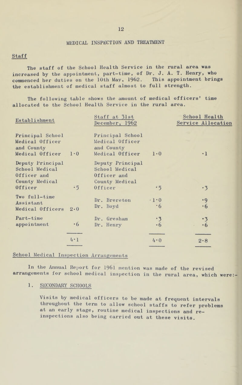 MEDICAL INSPECTION AND TREATMENT Staff The staff of the School Health Service in the rural area was increased by the appointment, part-time, of Dr, J. A. T. Henry, who commenced her duties on the 10th May, 1962. This appointment brings the establisliraent of medical staff almost to full strength. The following table shows the amount of medical officers' time allocated to the School Health Service in the rural area. Establishment Staff at 31st December, 1962 School Health Service Allocati^ Principal School Principal School Medical Officer Medical Officer and County and County Medical Officer 1-0 Medical Officer 1-0 •1 Deputy Principal Deputy Principal School Medical School Medical Officer and Officer and County Medical County Medical Officer •5 Officer •5 •3 Two full-time Assistant Medical Officers Dr. Brereton ■ 1-0 •9 2-0 Dr. Boyd •6 •6 Part-time Dr. Gresham •3 •3 appointment •6 Dr. Henry • 6 • 6 4-0 2-8 School Medical Inspection Arrangements In tile Annual Report for I96I mention was made of the revised arrangements for school medical inspection in the rural area, which were 1. SECONDARY SCHOOLS Visits by medical officers to be made at frequent intervals throughout the term to allow school staffs to refer problems at an early stage, routine medical inspections and re- inspections also being carried out at these visits.