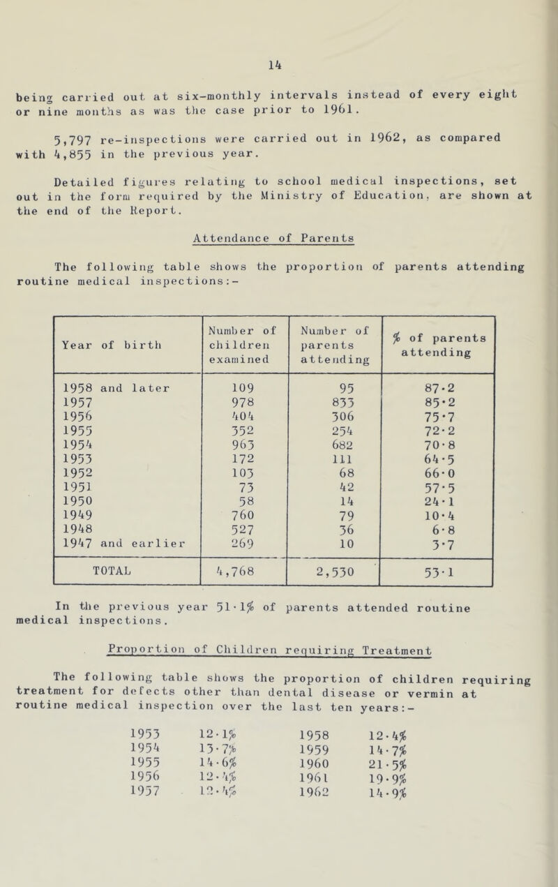 Ik being cariied out at six-monthly intervals instead of every eight or nine months as was the case prior to 19hl. 5>797 re-inspections were carried out in 1962, as compared with 4,855 in the previous year. Detailed figures relating to school medical inspections, set out in the form required by the Ministry of Education, are shown at the end of tlie Report. Attendance of Parents The following table shows the proportion of parents attending routine medical inspections:- Year of birth Number of children examined Number of parents attending % of parents attending 1958 and later 109 95 87*2 1957 978 833 85-2 1956 404 306 75*7 1955 352 254 72-2 1954 963 682 70-8 1953 172 111 64 • 5 1952 103 68 66 • 0 1951 73 42 57-5 1950 58 14 24-1 1949 760 79 10-4 1948 527 36 6-8 1947 and earlier 269 10 3*7 TOTAL 4,768 2,530 53-1 In the previous year 51'1^ of parents attended routine medical inspections. Proportion of Children requiring Treatment The following table shows the proportion of children requiring treatment for defects other than dental disease or vermin at inspection over the last ten years:- 1953 12-1^ 1958 12’k% 1954 13-7> 1959 lk-7% 1955 14.6^ i960 21.5^ 1956 12.4,'S 1961 19-9^ 1957 12.4;o 1962 14-9:^