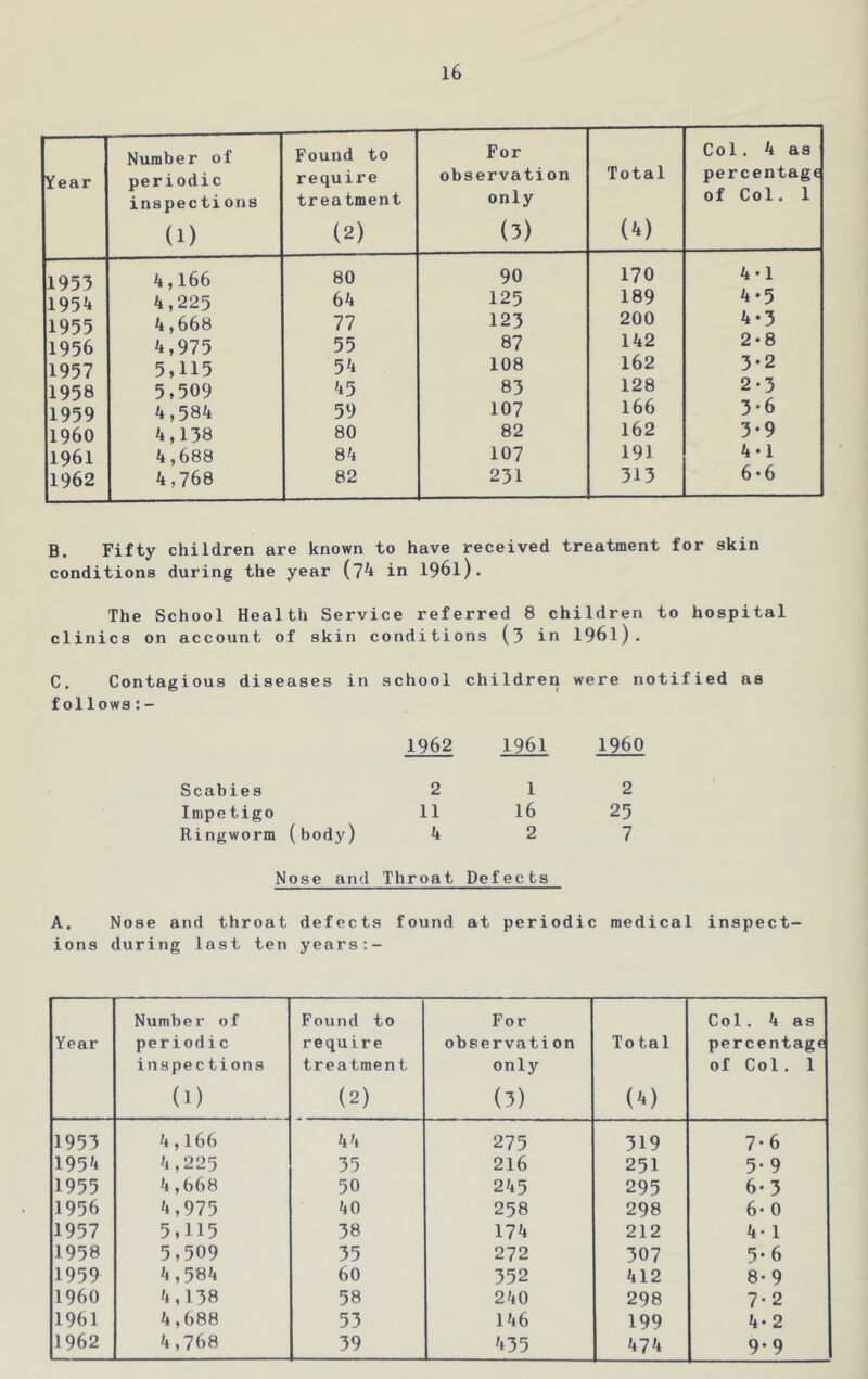 Year Number of periodic inspections (1) Found to require treatment (2) For observation only (3) Total (4) Col. 4 as percentage of Col. 1 1953 4,166 80 90 170 4-1 1954 4,225 64 125 189 4 *5 1955 4,668 77 123 200 4*3 1956 4,975 55 87 142 2*8 1957 5,115 54 108 162 3-2 1958 5,509 45 83 128 2-3 1959 4,584 59 107 166 3*6 i960 4,138 80 82 162 3*9 1961 4,688 84 107 191 4 • 1 1962 4,768 82 231 313 6*6 B. Fifty children are known to have received treatment for skin conditions during the year (7^ in 1961). The School Health Service referred 8 children to hospital clinics on account of skin conditions (3 in I96I). C. Contagious diseases in school children were notified as follows 1962 1961 i960 Scabies 2 Impetigo 11 Ringworm (body) k 1 2 16 25 2 7 Nose and Throat Defects A. Nose and throat defects found at periodic medical inspect- ions during last ten years:- Year Number of periodic inspections (1) Found to require treatmen t (2) For observation only (3) To tal (4) Col. 4 as percentage of Col. 1 1953 4,166 44 275 319 7*6 1954 4,225 35 216 251 5. 9 1955 4,668 50 245 295 6*3 1956 4,975 40 258 298 6* 0 1957 5,115 38 174 212 4- 1 1958 5,509 35 272 307 5* 6 1959 4,584 60 352 412 8- 9 I960 4,138 58 240 298 7*2 1961 4,688 53 146 199 4-2 1962 4,768 39 435 474 9.9