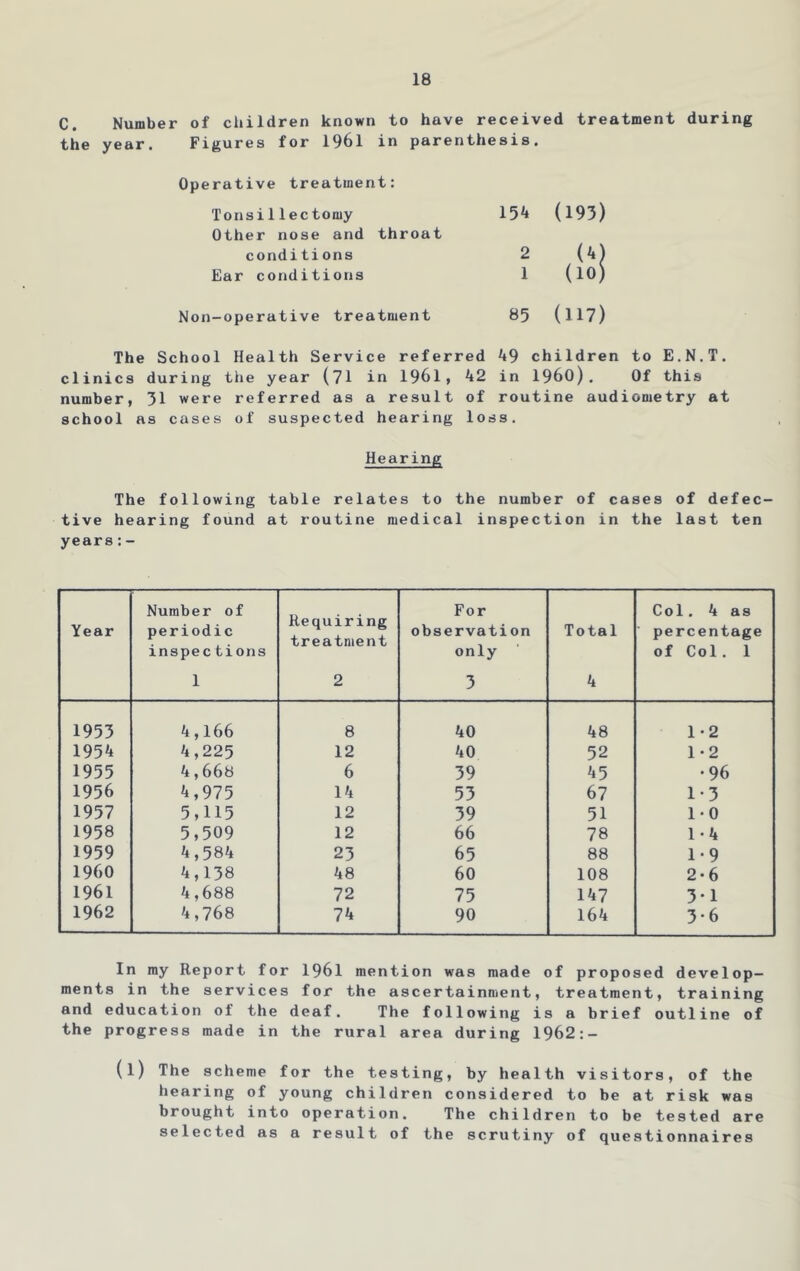 C. Number of children known to have received treatment during the year. Figures for 1961 in parenthesis. Operative treatment: Tonsillectomy Other nose and throat conditions Ear conditions Non-operative treatment 85 (H?) The School Health Service referred ^9 children to E.N.T. clinics during the year (71 iu 1961, 42 in I960). Of this number, 31 were referred as a result of routine audiometry at school as cases of suspected hearing loss. Hearing The following table relates to the number of cases of defec- tive hearing found at routine medical inspection in the last ten years:- 154 (193) 2 (4) 1 (lO) Year Number of periodic inspections 1 Requiring treatment 2 For observation only 3 Total 4 Col. 4 as ■ percentage of Col. 1 1953 4,166 8 40 48 1-2 1954 4,225 12 40 52 1-2 1955 4,668 6 39 45 •96 1956 4,975 14 53 67 1*3 1957 5,115 12 39 51 1*0 1958 5,509 12 66 78 1-4 1959 4,584 23 65 88 1-9 I960 4,138 48 60 108 2-6 1961 4,688 72 75 147 3-1 1962 4,768 74 90 164 3*6 In ray Report for 1961 mention was made of proposed develop- ments in the services for the ascertainment, treatment, training and education of the deaf. The following is a brief outline of the progress made in the rural area during 1962:- (l) The scheme for the testing, by health visitors, of the hearing of young children considered to be at risk was brought into operation. The children to be tested are selected as a result of the scrutiny of questionnaires