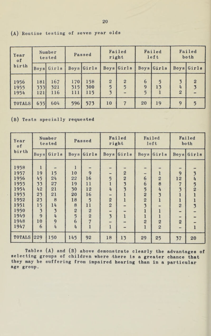 (a) Routine testing of seven year olds Year of Number tested Passed Failed right Failed left Failed both birth Boys Girls Boys Girls Boys Girls Boys Girls Boys Girls 1956 181 167 170 158 2 2 6 5 3 2 1955 333 321 315 300 5 5 9 13 4 3 195^ 121 116 111 115 3 - 5 1 2 - TOTALS 635 604 596 573 10 7 20 19 9 5 (B) Tests specially requested Year of Number tested Passed Failed right Failed left Failed both birth Boys Girls Boys Girls Boys Girls Boys Girls Boys Girls 1958 1 1 . . 1957 19 15 10 9 - 2 — 1 9 3 1956 45 24 22 16 5 2 6 2 12 4 1955 33 27 19 11 1 3 6 8 7 5 1954 42 21 30 12 4 3 5 4 3 2 1953 23 21 20 16 - 1 2 3 1 1 1952 23 8 18 5 2 1 2 1 1 1 1951 15 14 8 11 2 - 3 — 2 3 1950 3 3 2 2 — — 1 1 — — 1949 9 4 5 2 3 1 1 1 1948 10 9 6 7 — 2 2 2 1947 6 4 4 1 1 - 1 2 - 1 TOTALS 229 150 145 92 18 13 29 25 37 20 Tables (A) and (b) above demonstrate clearly the advantages of selecting groups of children where there is a greater chance that they may be suffering from impaired hearing than in a particular age group.