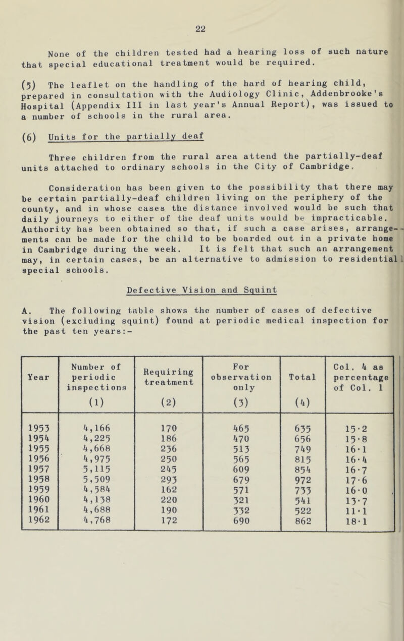None of the children tested had a hearing loss of such nature that special educational treatment would be required. (5) The leaflet on the handling of the hard of hearing child, prepared in consultation with the Audiology Clinic, Addenbrooke's Hospital (Appendix III in last year's Annual Report), was issued to a number of schools in the rural area. (6) Units for the partially deaf Three children from the rural area attend the partially-deaf units attached to ordinary schools in the City of Cambridge, Consideration has been given to the possibility that there may be certain partially-deaf children living on the periphery of the county, and in whose cases the distance involved would be such that daily journeys to either of the deaf units would be impracticable. Authority has been obtained so that, if such a case arises, arrange-- ments can be made for the child to be boarded out in a private home in Cambridge during the week. It is felt that such an arrangement may, in certain cases, be an alternative to admission to residential I special schools. Defective Vision and Squint A. The following table shows the number of cases of defective vision (excluding squint) found at periodic medical inspection for the past ten years:- Year Number of periodic inspections (1) Requiring treatment (2) For observation only (3) Total (**) Col. 4 as percentage of Col. 1 1953 4,166 170 465 635 15-2 1954 4,225 186 470 656 15*8 1955 4,668 236 513 749 16-1 1956 4,975 250 565 815 16-4 1957 5,115 245 609 854 16*7 1958 5,509 293 679 972 17-6 1959 4,584 162 571 733 16*0 I960 4,138 220 321 541 13-7 1961 4,688 190 332 522 11-1 1962 4,768 172 690 862 18-1