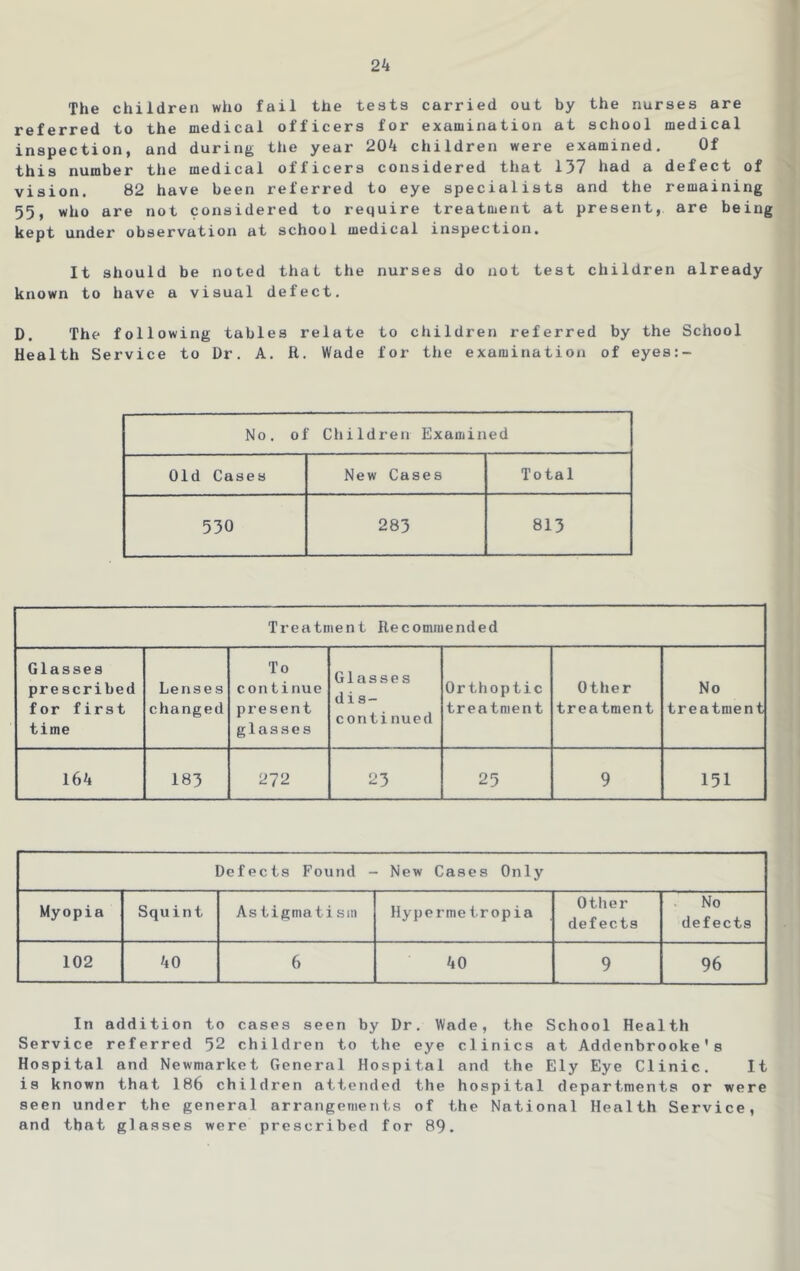 2k The children who fail the teats carried out by the nurses are referred to the medical officers for examination at school medical inspection, and during tlie year 20^ children were examined. Of this number the medical officers considered that 137 had a defect of vision. 82 have been referred to eye specialists and the remaining 55, who are not considered to require treatment at present, are being kept under observation at school medical inspection. It should be noted that the nurses do not test children already known to have a visual defect. D. The following tables relate to children referred by the School Health Service to Dr. A. R. Wade for the examination of eyes:- No. of Children Examined Old Cases New Cases Total 530 283 813 Treatment Recoouiiended Glasses prescribed for first time Lenses changed To continue present glasses Glasses dis- continued Orthoptic treatment Other treatment No treatment l64 183 272 23 25 9 151 Defects Found - New Cases Only Myopia Squint As tigmatism Hypermetropia Other defects No defects 102 kO 6 40 9 96 In addition to cases seen by Dr. Wade, the School Health Service referred 52 children to the eye clinics at Addenbrooke's Hospital and Newmarket General Hospital and the Ely Eye Clinic. It is known that 186 children attended the hospital departments or were seen under the general arrangements of the National Health Service, and that glasses were prescribed for 89.