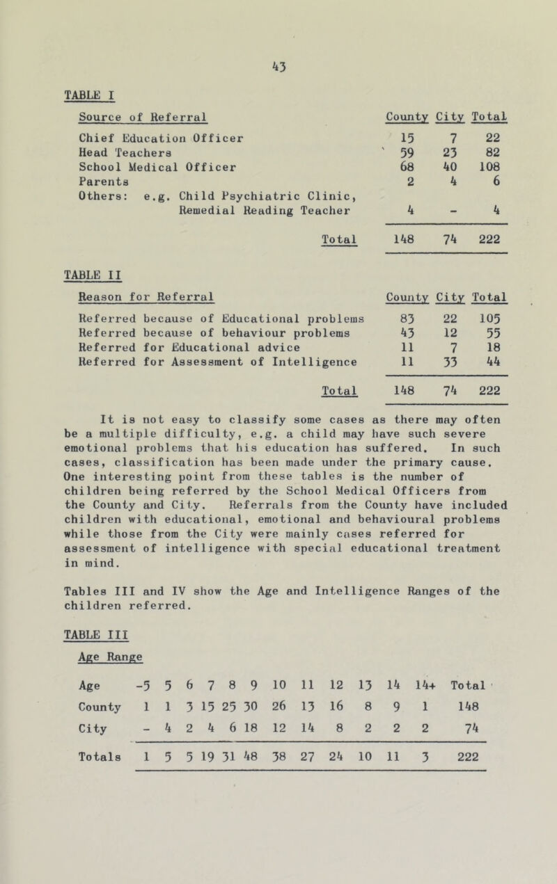 ^3 TABLE I Source of Referral Chief Education Officer 15 7 22 Head Teachers ' 59 23 82 School Medical Officer 68 40 108 Parents 2 4 6 Others: e.g. Child Psychiatric Clinic, Remedial Reading Teacher 4 - 4 Total 148 74 222 TABLE II Reason for Referral County City Total Referred because of Educational problems 83 22 105 Referred because of behaviour problems 43 12 55 Referred for Educational advice 11 7 18 Referred for Assessment of Intelligence 11 33 44 Total 148 74 222 It is not easy to classify some cases as there may i often be a multiple difficulty, e.g. a child may have such severe emotional problems that his education has suffered. In such cases, classification has been made under the primary cause. One interesting point from these tables is the ntiraber of children being referred by the School Medical Officers from the County and City. Referrals from the County have included children with educational, emotional and behavioural problems while those from the City were mainly cases referred for assessment of intelligence with special educational treatment in mind. Tables III and IV show the Age and Intelligence Ranges of the children referred. TABLE III Age Range Age -5 5 6 7 8 9 10 11 12 13 14 14+ Total County 1 1 3 15 25 30 26 13 16 8 9 1 148 City - 4 2 4 6 18 12 14 8 2 2 2 74
