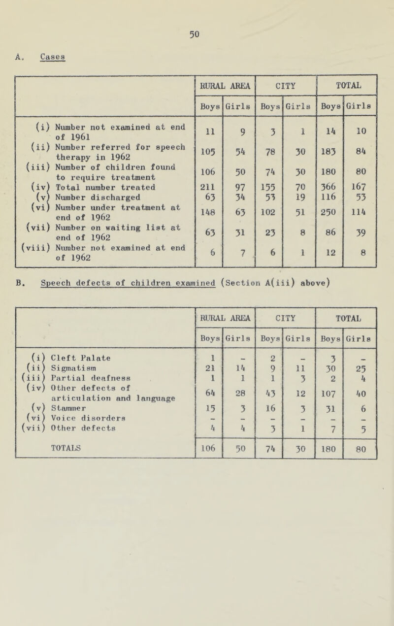 A. Cases RURAL AREA CITY TOTAL Boys Girls Boys Girls Boys Girls (i) Number not examined at of 1961 end 11 9 3 1 14 10 (ii) Number referred for speech therapy in 1962 105 54 78 30 183 84 (iii) Number of children found 106 50 74 30 180 80 (iv) to require treatment Total number treated 211 97 155 70 366 167 (v) Number discharged 63 34 53 19 116 53 (vi) Number under treatment end of 1962 at 148 63 102 51 250 114 (vii) Number on waiting list end of 1962 at 63 31 23 8 86 39 (viii) Number not examined at of 1962 end 6 7 6 1 12 8 B. Speech defects of children examined (Section A(iii) above) RURAL AREA CITY TOTAL Boys Girls Boys Girls Boys Girls Cleft Palate 1 2 3 (ii Sigmatism 21 14 9 11 30 25 (iii Partial deafness 1 1 1 3 2 4 (iv) Other defects of articulation and language 64 28 43 12 107 40 U] Stammer 15 3 16 3 31 6 (vij Voice disorders — — — (vii) Other defects 4 4 3 1 7 5 TOTALS 106 50 74 30 180 80