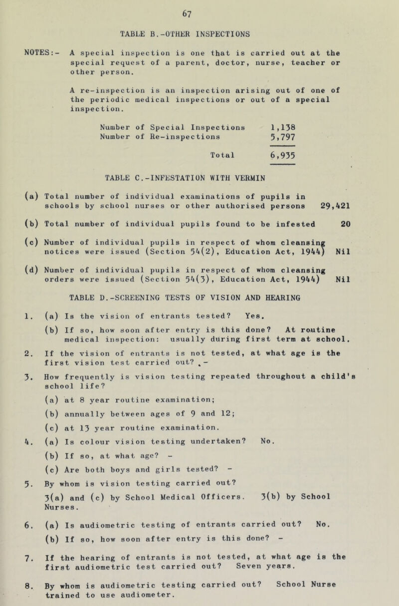 TABLE B.-OTHER INSPECTIONS NOTES:- A special inspection is one that is carried out at the special request of a parent, doctor, nurse, teacher or other person. A re-inspection is an inspection arising out of one of the periodic medical inspections or out of a special inspection. Number of Special Inspections 1,138 Number of Re-inspections 5»797 Total 6,935 TABLE C.-INFESTATION WITH VERMIN (a) Total number of individual examinations of pupils in schools by school nurses or other authorised persons 29,421 (b) Total number of individual pupils found to be infested 20 (c) Number of individual pupils in respect of whom cleansing notices were issue d (Section 54(2), Education Act, 1944) Nil (d) Number of individual pupils in respect of whom cleansing orders were issued (Section 54(3), Education Act, 1944) Nil TABLE D.-SCREENING TESTS OF VISION AND HEARING 1. (a) Is the vision of entrants tested? Yes. (b) If so, how soon after entry is this done? At routine medical inspection: usually during first term at school. 2. If the vision of entrants is not tested, at what age is the first vision test carried out? ,- 3. How frequently is vision testing repeated throughout a child's school life? (a) at 8 year routine examination; (b) annually between ages of 9 and 12; (c) at 13 year routine examination. 4. (a) Is colour vision testing undertaken? No. (b) If so, at what age? - (c) Are both boys and girls tested? - 5. By whom is vision testing carried out? 3(a) and (c) by School Medical Officers. 3(b) by School Nurses. 6. (a) Is audiometric testing of entrants carried out? No. (b) If so, how soon after entry is this done? - 7. If the hearing of entrants is not tested, at what age is the first audiometric test carried out? Seven years. 8. By whom is audiometric testing carried out? School Nurse trained to use audiometer.