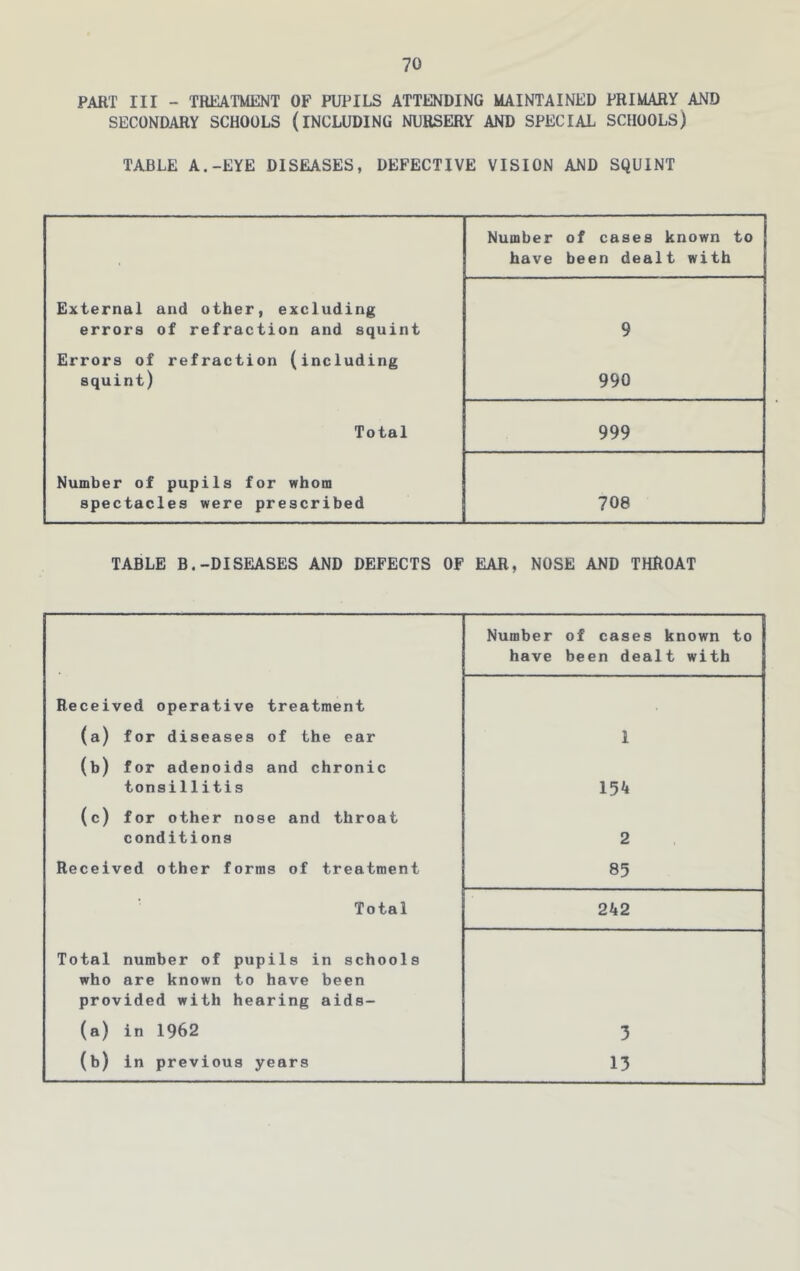 PART III - TREATMENT OF PUPILS ATTENDING MAINTAINED PRIMARY AND SECONDARY SCHOOLS (INCLUDING NURSERY AND SPECIAL SCHOOLS) TABLE A.-EYE DISEASES, DEFECTIVE VISION AND SQUINT External and other, excluding errors of refraction and squint Errors of refraction (including squint) Total Number of pupils for whom spectacles were prescribed Number of cases known to have been dealt with 9 990 999 708 TABLE B.-DISEASES AND DEFECTS OF EAR, NOSE AND THROAT Number of cases known to have been dealt with Received operative treatment (a) for diseases of the ear 1 (b) for adenoids and chronic tonsillitis 154 (c) for other nose and throat conditions 2 Received other forms of treatment 85 Total 242 Total number of pupils in schools who are known to have been provided with hearing aids- (a) in 1962 3 (b) in previous years 13