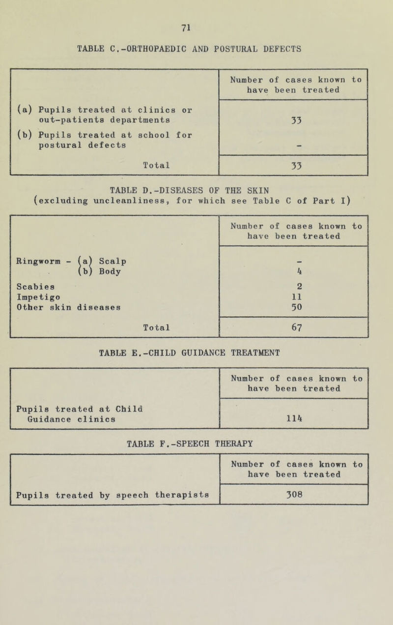 TABLE C.-ORTHOPAEDIC AND POSTURAL DEFECTS Number of cases known to have been treated (a) Pupils treated at clinics or out-patients departments 33 (b) Pupils treated at school for postural defects - Total 33 TABLE D.-DISEASES OF THE SKIN (excluding uncleanliness, for which see Table C of Part l) Number of cases known to have been treated Ringworm - (a) Scalp (b) Body 4 Scabies 2 Impetigo 11 Other skin diseases 50 Total 67 TABLE E.-CHILD GUIDANCE TREATMENT Pupils treated at Child Guidance clinics Number of cases known to have been treated 114 TABLE F.-SPEECH THERAPY Number of cases known to have been treated Pupils treated by speech therapists 308