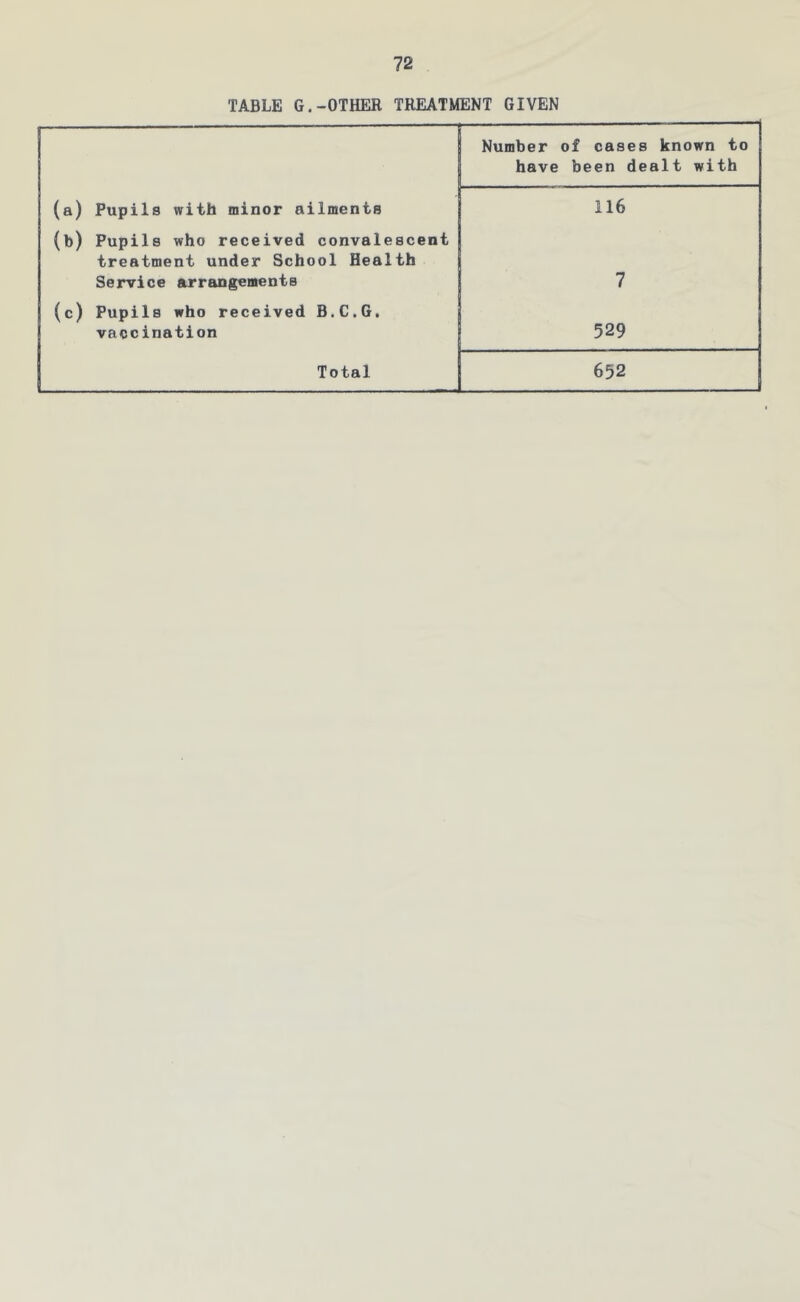 TABLE G.-OTHER TREATMENT GIVEN Number of cases known to have been dealt with (a) Pupils with minor ailments 116 (b) Pupils who received convalescent treatment under School Health Service arrangements 7 (c) Pupils who received B.C.G. vaccination 529 Total 652