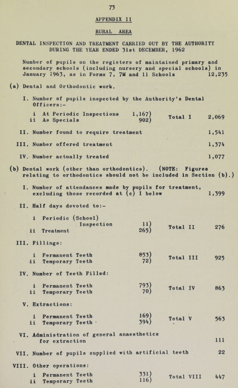 APPENDIX II RURAL AREA DENTAL INSPECTION AND TREATMENT CARRIED OUT BY THE AUTHORITY DURING THE YEAR ENDED 31st DECEMBER, 1962 Number of pupils on the registers of maintained primary and secondary schools (including nursery and special schools) in January 1963, as in Forms 7» 7M and 11 Schools 12,235 (a) Dental and Orthodontic work. I. Number of pupils inspected by the Authority's Dental Officers i At Periodic Inspections 1,167) ii As Specials 902) II. Number found to require treatment III. Number offered treatment IV. Number actually treated Total I 2,069 1,541 1,374 1,077 (b) Dental work (other than orthodontics). (NOTE: Figures relating to orthodontics should not be included in Section (b).) I. Number of attendances made by pupils for treatment, excluding those recorded at (c) I below 1,399 II. Half days devoted to:- i Periodic (School) Inspection ii Treatment III. Fillings: i Permanent Teeth ii Temporary Teeth IV. Number of Teeth Filled: i Permanent Teeth ii Temporary Teeth V. Extractions: i Permanent Teeth ii Temporary Teeth • 11) 265) 853) 72) 793) 70) 169) 394) Total II 276 Total III 925 Total IV 863 Total V VI. Administration of general anaesthetics for extraction VII. Number of pupils supplied with artificial teeth VIII. Other operations: i Permanent Teeth ii Temporary Teeth 331) 116) Total VIII 563 111 22 447