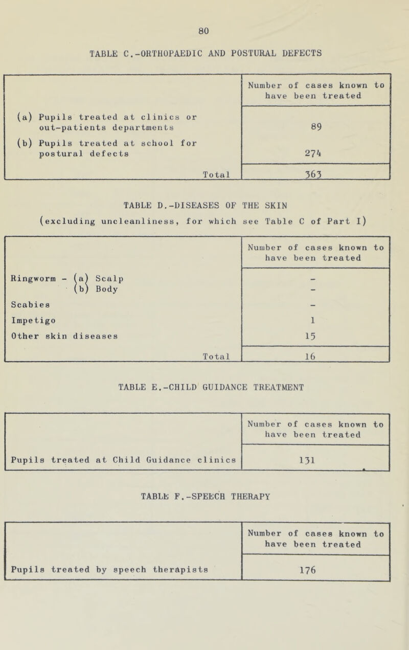 TABLE C.-ORTHOPAEDIC AND POSTURAL DEFECTS (a) Pupils treated at clinics or out-patients departments (b) Pupils treated at school for postural defects Total Number of cases known to have been treated 89 274 363 TABLE D.-DISEASES OF THE SKIN (excluding uncleanliness, for which see Table C of Part l) Number of cases known to have been treated Ringworm - (a) Scalp (b) Body - Scabies - Impetigo 1 Other skin diseases 15 Total 16 TABLE E.-CHILD GUIDANCE TREATMENT Number of cases known to have been treated Pupils treated at Child Guidance clinics 131 TABLE F.-SPEECH THERAPY Number of cases known to have been treated Pupils treated by speech therapists 176