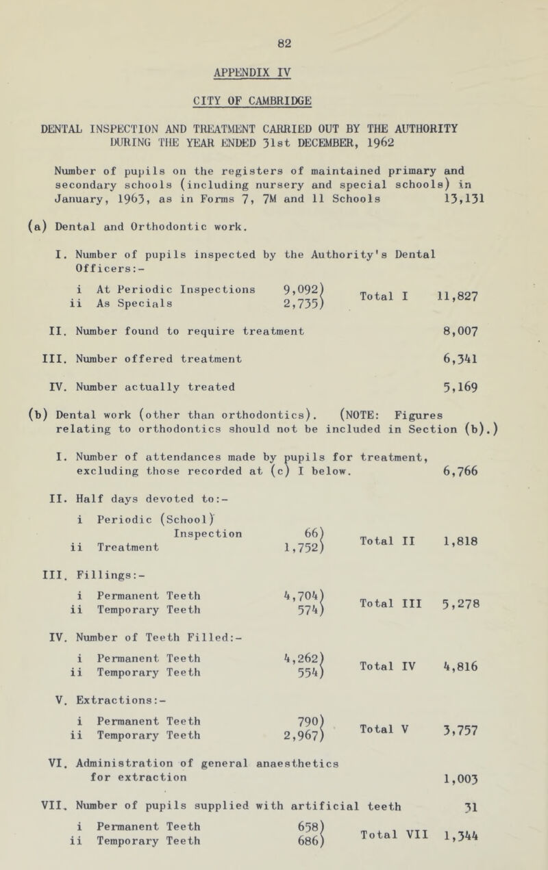 APPENDIX IV CITY OF CAMBRIDGE DENTAL INSPECTION AND TREATMENT CARRIED OUT BY THE AUTHORITY DURING THE YEAR JiNDED 31st DECEMBER, 1962 Number of pupils on the registers of maintained primary and secondary schools (including nursery and special schools) in January, 1963, as in Forms 7, 7M and 11 Schools 13,131 (a) Dental and Orthodontic work. I. Number of pupils inspected by the Authority's Dental Officers i At Periodic Inspections 9,092) ii As Specials 2,735) Total I 11,827 II. Number found to require treatment 8,007 III. Number offered treatment 6,341 IV. Number actually treated 5,169 (b) Dental work (other than orthodontics). (NOTE: Figures relating to orthodontics should not be included in Section (b).) I. Number of attendances made by pupils for treatment, excluding those recorded at (c) I below. 6,766 II. Half days devoted to:- i Periodic (School) Inspection ii Treatment III. Fillings:- i Permanent Teeth ii Temporary Teeth IV. Number of Teeth Filled:- i Permanent Teeth ii Temporary Teeth V. Extractions i Permanent Teeth ii Temporary Teeth VI. Administration of general for extraction 66) 1,752) Total II 1,818 4,704) 574) Total III 5,278 4,262) 554) Total IV 4,816 790) 2,967) Total V 3,757 sthetics 1,003 VII. Number of pupil i Permanent Te ii Temporary Te supplied with artifi th 658) th 686) ial teeth 3I Total VII 1,344