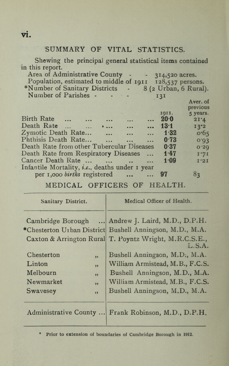 SUMMARY OF VITAL STATISTICS. Shewing the principal general statistical items contained in this report. Area of Administrative County - - 314,520 acres. Population, estimated to middle of 1911 128,537 persons. *Number of Sanitary Districts - 8 (2 Urban, 6 Rural). Number of Parishes - - - 131 1911. Birth Rate ... ... ... 20*0 Death Rate ... ... 13T Zymotic Death Rate... ... ... ... 1*32 Phthisis Death Rate... 0 73 Death Rate from other Tubercular Diseases 0'37 Death Rate from Respiratory Diseases ... 1’47 Cancer Death Rate 1-09 Infantile Mortality, i.e., deaths under i year per 1,000 registered ... ... 97 Aver, of previous 5 years. 21*4 13*2 0-65 0- 93 029 I7I 1- 2I 83 MEDICAL OFFICERS OF HEALTH. Sanitary District. Medical Officer of Health. Cambridge Borough *Chesterton Urban District Caxton & Arrington Rural Chesterton „ Linton „ Melbourn „ Newmarket „ Swavesey „ Andrew J. Laird, M.D., D.P.H. Bushell Anningson, M.D., M.A. T. Poyntz Wright, M.R.C.S.E., L.S.A. Bushell Anningson, M.D;, M.A. William Armistead, M.B., F.C.S. Bushell Anningson, M.D., M.A. William Armistead, M.B., F.C.S. Bushell Anningson, M,D., M.A. Administrative County ... Frank Robinson, M.D., D.P.H. Prior to extension of boundaries of Cambridge Borough in 1912.