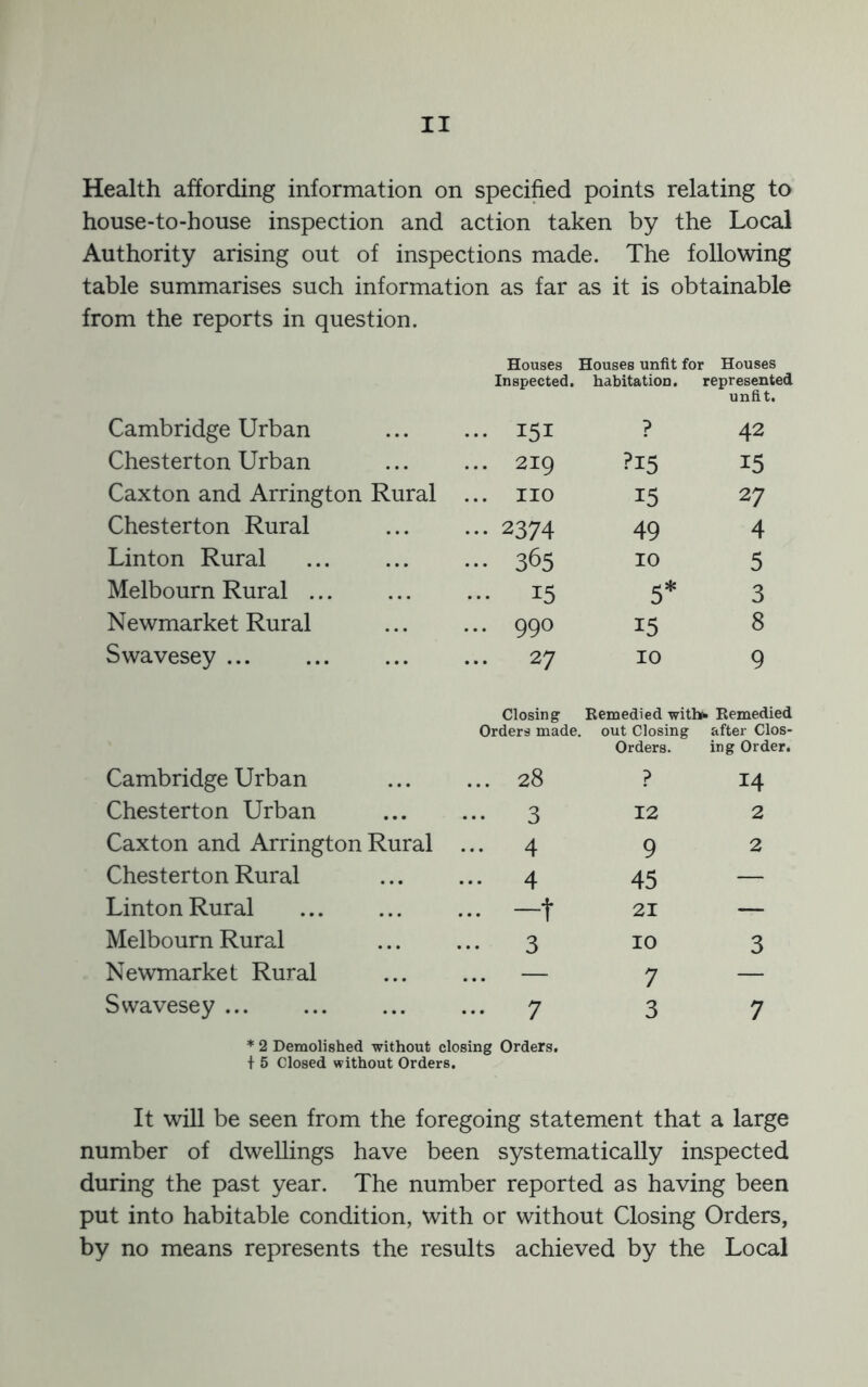 Health affording information on specified points relating to house-to-house inspection and action taken by the Local Authority arising out of inspections made. The following table summarises such information as far as it is obtainable from the reports in question. Cambridge Urban Chesterton Urban Caxton and Arrington Rural Chesterton Rural Linton Rural Melbourn Rural Newmarket Rural Swavesey ... Cambridge Urban Chesterton Urban Caxton and Arrington Rural Chesterton Rural Linton Rural Melbourn Rural Newmarket Rural Swavesey Houses Houses unfit for Houses Inspected. habitation. represented unfit. I5I ? 42 219 ?i5 15 no 15 27 2374 49 4 365 10 5 15 5* 3 990 15 8 27 10 9 Closing Remedied within Remedied Orders made. out Closing Orders. after Clos- ing Order. .. 28 ? 14 .. 3 12 2 4 9 2 • 4 45 — . -t 21 — 3 10 3 * 2 Demolished without closing Orders, t 5 Closed without Orders. It will be seen from the foregoing statement that a large number of dwellings have been systematically inspected during the past year. The number reported as having been put into habitable condition, with or without Closing Orders, by no means represents the results achieved by the Local