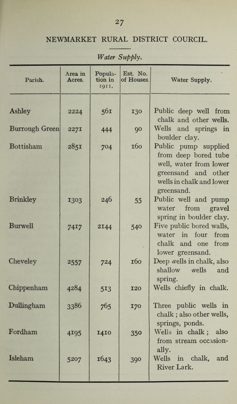 NEWMARKET RURAL DISTRICT COURCIL. Water Supply. Parish. Area in Acres. Popula- tion in 1911. Est. No. of Houses. Water Supply. Ashley 2224 561 130 Public deep well from chalk and other wells. Burrough Green 2271 444 90 Wells and springs in boulder clay. Bottisham 2851 704 160 Public pump supplied from deep bored tube well, water from lower greensand and other wells in chalk and lower greensand. Brinkley 1303 246 55 Public well and pump water from gravel spring in boulder clay. Burwell 7417 2144 540 Five public bored walls, water in four from chalk and one from lower greensand. Cheveley 2557 724 160 Deep wells in chalk, also shallow wells and spring. Chippenham 4284 513 120 Wells chiefly in chalk. DuUingham 3386 765 170 Three public wells in chalk ; also other wells, springs, ponds. Fordham 4195 1410 350 Wells in chalk; also from stream occasion- ally. Isleham 5207 1643 390 Wells in chalk, and River Lark.