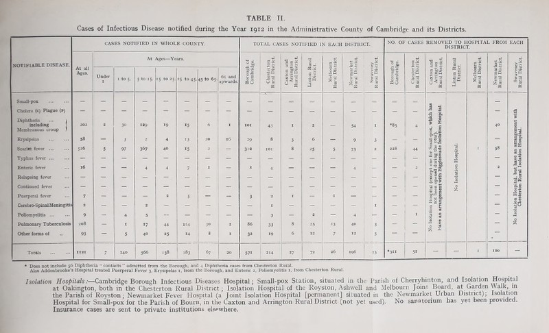 Cases of Infectious Disease notified during the Year 1912 in the Administrative County of Cambridge and its Districts. CASES NOTIFIED IN WHOLE COUNTY. TOTAL CASES NOTIFIED IN EACH DISTRICT. NO. OF CASES REMOVED TO HOSPITAL FROM DISTRICT. EACH At Ages—Years. u •o a y l3 gj 0 +* 'O _ 0 13 M +• .0 0 NOTIFIABLE DISEASE. At all Ages. 0 s s 0 b P -M S JSj -M J>s*C <L> -£j 'o gj If p p *n 4J S'! j§ b o'b ho-c |s |.SO tf-g P W |S is |S rP 'P S3 ^ |s 0 pQ Pd .g 3 tn |P gP >P Under 1 to 5. S to 15. 15 to 25. 25 to 45. 45 to 65. 65 and upwards. 2 6 ffl 0 6 § h 2 JS 4? 13 p £ 13 (/) g 2 g ffl d 0 § S< g 0 .S3 aQ « £ K h-} Pd « h-] pj Small-pox — — — Cholera (c) Plague (p) Diphtheria ... j A t 1 8* ■f m 1 including j 202 2 30 129 19 15 6 I IOI 43 1 2 54 1 *83 4 > l-H * d 1 40 d 0 Membranous croup ) x 0 ll Erysipelas 58 — 3 2 4 13 20 16 29 8 3 6 — 9 3 — d Q* 28 Scarlet fever ... Typhus fever ... Enteric fever 526 16 5 97 367 4 -p. 1 0 15 7 2 I - 312 8 101 4 8 25 5 73 4 2 228 44 2 S <D <u t/3 b O g p fcuO 1*1!® 8 X d 0 58 2 of K S 0 rt O s'-S a 0 25 m 25 2 Relapsing fever — — — — — . — — — — — — 1 — — 1. — »§? 1 “ Continued fever 1 si ■sa | O-h M 0 & — OhS Puerperal fever 7 — — 2 5 — — 3 2 1 — 1 — ; A. , — — — Kb a <S Cerebro-Spinal Meningitis °.a 2 — . — 2 — 1. — — 1 — — — - 1 — ^ /j K g g SO Poliomyelitis 9 - 4 5 - - - - 3 I - 1 2 - 4 - — 1 rt S O  — 0 Pulmonary Tuberculosis 208 id - ^ 1 17 44 114 30 2 86 33 8 25 13 40 3 M — 42 > 0 J? — ll Other forms of „ 93 5 40 25 14 8 1 32 19 6 12 7 12 5 ■ Totals 1121 7 140 566 138 183 67 20 57i 214 27 72 26 196 15 *3ii 51 - I 100 - * Does not include 56 Diphtheria “ contacts ” admitted from the Borough, and 4 Diphtheria cases from Chesterton Rural. Also Addenbrooke’s Hospital treated Puerperal Fever 3, Erysipelas 1, from the Borough, and Enteric 2, Poliomyelitis 1, from Chesterton Rural. Isolation Hospitals:—Cambridge Borough Infectious Diseases Hospital; Small-pox Station, situated in the Parish of Cherryhinton, and Isolation Hospital at Oakington, both in the Chesterton Rural District; Isolation Hospital of the Royston, Ashwell and Melbourn Joint Board, at Garden Walk, in the Parish of Royston; Newmarket Fever Hospital (a Joint Isolation Hospital [permanent] situated in the Newmarket Urban District); Isolation Hospital for Small-pox for the Parish of Bourn, in the Caxton and Arrington Rural District (not yet used). No sanatorium has yet been provided. Insurance cases are sent to private institutions elsewhere.