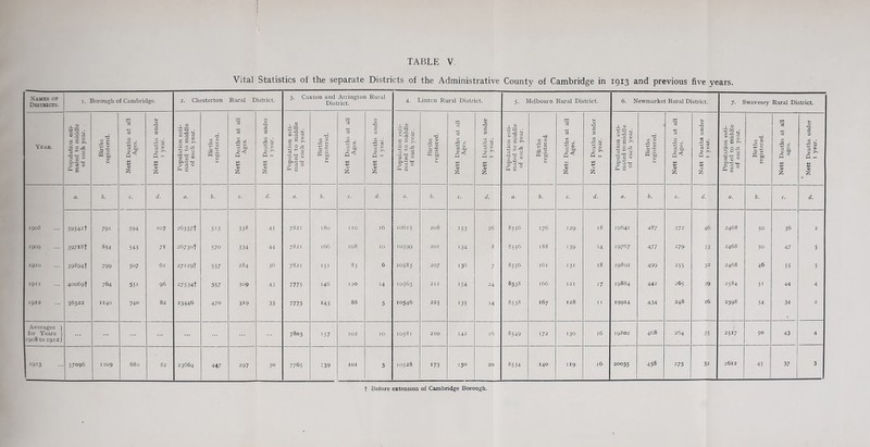 Vital Statistics of the separate Districts of the Administrative County of Cambridge in 1913 and previous five years. Names of Districts. 1. Borough of Cambridge. 2. Chesterton Rural District. 3. Caxton and Arrington Rural District. 4. Linton Rural District. 5. Melbourn Rural District. 6. Newmarket Rural District. 7. Swavesey Rural District. Year. Population esti- mated to middle of each year. . Births registered. Nett Deaths at all Ages. Nett Deaths under 1 year. Population esti- mated to middle of each year. Births registered. Nett Deaths at all Ages. 1 Nett Deaths under 1 year. Population esti- mated to middle of each year. Births registered. Nett Deaths at all Ages. Nett Deaths under 1 year. Population esti- mated to middle of each year. Births 1 registered. Nett Deaths at all Ages. Nett Deaths under 1 year. Population esti- mated to middle of each year. Births registered. Nett Deaths at all Ages. Nett Deaths under 1 year. Population esti- mated to middle of each year. Births registered. Nett Deaths at all Ages. Nett Deaths under 1 year. Population esti- mated to middle of each year. Births registered. Nett Deaths at all ages. Nett Deaths under 1 year. a. b. c. d. a. b. c. * - f b,. .] c. d. a. b. c. | 6. c. a. b. c. d. - b. c. d. 1908 39542t 791 594 107 26337! 513 338 45 7821 180 IIO 16 10615 208 153 26 8556 176 129 18 19641 487 272 46 2468 50 36 2 1909 397l»t 854 543 7i 26730! 570 334 44 7821 166 108 10 ■ 10599 201 134 1 8556 188 139 14 19767 477 2 79 33 2468 50 47 5 1910 39^94t 799 5°7 61 27129! 557 284 36 7821 151 83 6 10583 207 136 7 8556 161 131 18 19802 499 255 32 2468 46 55 5 1911 40069! 764 55i 96 27534! 557 3°9 43 7775 146 u 14 10563 211 154 24 8538 166 121 37 19884 442 265 39 2584 S3 44 4 1912 56522 1140 740 82 23446 470 3i9 35 7775 143 88 5 10546 225 135 h 8538 167 128 IT 19914 434 248 26 2598 54 34 2 Averages | for Years l 1908 to 1912) 7803 157 102 IO 10581 210 142 16 8549 172 130 16 19802 468 264 35 2517 5° 43 4 1913 57096 1109 680 82 23664 447 297 3° 7765 t39 IOI 5 10528 173 150 20 8534 140 119 l6 20055 458 275 32 2612 45 37 3 f Before extension of Cambridge Borough.