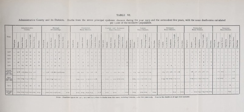 Administrative County and its Districts. Deaths from the seven principal epidemic diseases during the year 1913 and the antecedent five years, with the mean death-rates calculated per 1,000 of the estimated population. Administrative County. Borough of Cambridge. Chesterton Rural District. Caxton and Arrington Rural District. Linton Rural District. Melbourn Rural District. Newmarket Rural District. Swavesey Rural District. Year. C a in i 1 § Scarlet Fever. Diphtheria. Whooping Cough. Enteric Fever. Diarrhoea. O PH c/5 1 Scarlet Fever. Diphtheria. Whooping Cough. Enteric Fever. Diarrhoea. Small-pox. Measles. l Scarlet Fever. Diphtheria. Whooping Cough. | Enteric Fever. Diarrhoea. Small-pox. Measles. Scarlet Fever. Diphtheria. Whooping Cough. | Enteric Fever. Diarrhoea. 0 P. 1 CO Measles. Scarlet Fever. | Diphtheria. Whooping Cough. | Enteric Fever. Diarrhoea. I s CO j Measles. £ CO j Diphtheria. | Whooping Cough. | Enteric Fever. | Diarrhoea. 0 Ph 1 CO | Measles. | Scarlet Fever. | Diphtheria. | Whooping Cough, j | Enteric Fever. 1 Q 1 6 CO | Measles. | Scarlet Fever. | Diphtheria. | Whooping Cough. | Enteric Fever. | Diarrhoea. 1908 43 2 19 57 4 19 33 6 32 9 I 6 4 3 2 2 1 1 8 2 2 I I 5 I 4 6 3 I I 1909 12 4 18 10 5 15 1 I 7 : iIS 4 7 2 3 I 1 1 1 I 2 2 2 I 3 4 5 I9IO 3 20 14 2 5 14 8 4 1 1 4 1 I 1 1 I 2 3 2 I9II 47 3 28 8 4 66 31 I 19 3i 6 I 2 2 9 1 3 1 2 4 I I 2 2 1 5 5 I 9 1 1912 4 14 62 28 4 10 3 7 47 19 I 2 1 4 9 4 j 1 2 2 1 1 4 I I I 2 2 4 1 1 Average deaths per 21*8 4 A 29-4 23-4 3-8 7 3-6 i-8 18-6 ii*8 0-02 2-6 1.0 5-cft 2-8 i-8 d<2- 0*2 1*0 0-4 0-4 o-4 0-4 2-2 0-4 0*4 o-6 o*8 1*2 o*6 i-8 o*6 3‘o 3’8 0*2 1*2 0-2 0*2 1908^4912 Mean death-rate 1908—1912 0-17 0*04 0-23 o-t8 0*02 0-32 0-04 o-43 0-27 0-09 0-03 0*19 O-IO o-o6 0-02 0*02 0-12 0*05 0-03 0-03 0-03 0*20 0*03 0-04 0*07 0-09 0-14 0*07 0-09 0-03 0-15 0-19 O’OI 0-47 0-07 0*07 1913 6 7 43 29 2 17 I 4 22 12 T I 3 1 IO 8 2 I * > I I 1 3 I 2 9 1 2 I 4 Death-rate per 1000, 1913 0-04 005 °-33 0*22 0-02 0-13 0*01 0*07 0-38 0*21 0*19 012 0-04 0^2 0-33 0.08 0-X2 0*12 0-12 0*09 0'09 0-09 0-09 o-35 O' I I ... o-09 i 0-44 0*04 0-09 0*04 1-53 Note.—Diarrhoea figures for 1911, 1912 and 1913 relate to deaths from this cause, including Enteritis, under two years only. Prior to this deaths at all ages were included.