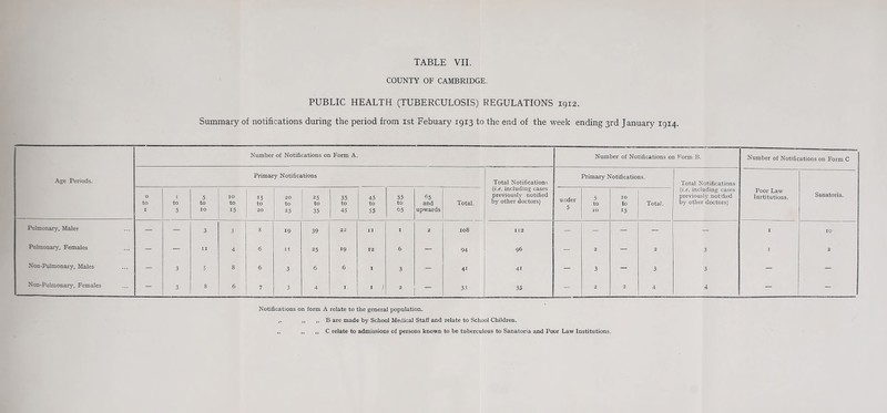 COUNTY OF CAMBRIDGE. PUBLIC HEALTH (TUBERCULOSIS) REGULATIONS 1912. Summary of notifications during the period from 1st Febuary 1913 to the end of the week ending 3rd January 1914. Age Periods. Number of Notifications on Form A. Number of Notifications oi 1 Form B. Number of Notifications on Form C Primary Notifications Total Notifications {i.e. including cases previously notified by other doctors) Primary Notifications. Total Notifications (i.e. including cases previously notified by other doctors) Poor Law Institutions. Sanatoria. O to 1 to 5 5 to 10 IO to 15 15 to 20 20 to 25 25 to 35 35 to 45 45 to 55 55 to 65 65 and upwards Total. under 5 5 to 10 10 to 15 Total. Pulmonary, Males - - 3 3 8 19 39 22 11 x 2 108 112 - - - V I 10 Pulmonary, Females - - 11 4 ' 6 11 25 19 12 6 - 94 96 -1 2 - 2 3 I 2 Non-Pulmonary, Males 3 5 a 6 3 6 6 X 3 4i 4i - 3 - 3 3 - - Non-Pulmonary, Females t A 3 8 6 7 3 4 I I 2 1 33 35 - 2 2 4 4 - - Notifications on form A relate to the general population. ,. ,, „ B are made by School Medical Staff and relate to School Children. „ „ „ C relate to admissions of persons known to be tuberculous to Sanatoria and Poor Law Institutions.