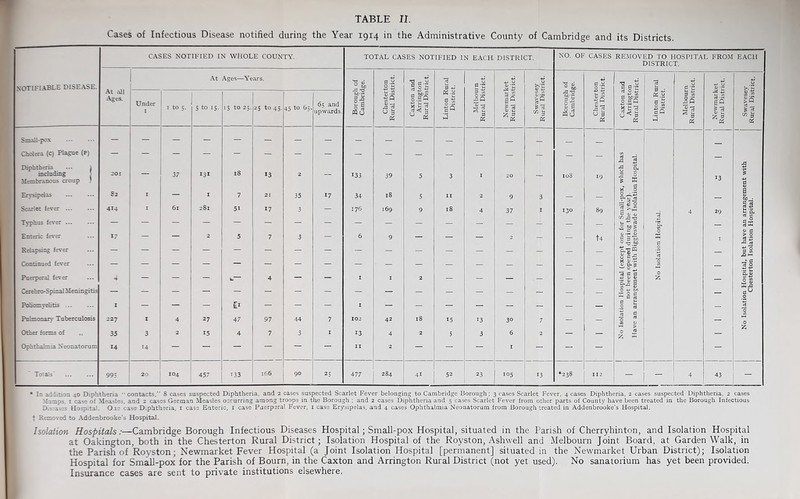 Cases of Infectious Disease notified during the Year 1914 in the Administrative County of Cambridge and its Districts. C.ASES NOTIFIED IN WHOLE COUNTY, TOTAL CASES NOTIFIED IN EACH DISTRICT. NO, OF CASES REMOVED TO HOSPITAL FROM EACH DISTRICT. notifiable disease. At all Ages. At Ages—Years. '0 ^ I'B e .y § oti s B .SB ‘o ^ §1 2 Under I to 5. 5 to 15- 15 to 25. 25 to 43. 45 to 65. 65 and upwards. Id 0 ^ Pi |,5 3 K.y |5 So 3 2 f§ lE (D b (5 II |s 1.2 5 u^l K Linton Ri District Melbour Rural Dist c3 so ‘z 3 (2 Is «a Small-pox - - - - - — — — — _ _ _ _ __ Chdera (c) Plague (p) _ Diphtheria ... j 18 u I including | 201 — 37 13 2 — 133 39 3 3 I 20 108 19 •p 0 Membranous croup ? ^ i Erysipdas 82 I — I 7 21 35 17 34 18 5 ii 2 9 3 _ >< 0 Dn'Trt i Scarlet fever Typhus fever 414 61 281 51 17 3 - 176 169 9 18 37 I 130 89 § S. 29 2I C ° c: m s (U C Enteric fever 17 — — 2 5 7 3 — 6 9 — — — 2 t4 0 I > 0 -42 a Relapsing fever — — — — — — — — — g-’S” •2 1’^ Continued fever Puerperal fever 4 — — — 4 - — I I 2 _ _ _ _ : 0 ^ a ^ S CO 0 1 1 - Xi M II II Cerebro-Spinal Meningitis 0 -M tn SSS — J-U 0 Poliomyelitis I - 1 — — El — — — I — — — _ _ _ _ . _ _ % 1 S Pulmonary Tuberculosis 227 I 4 27 47 97 44 7 103 42 18 15 13 30 7 — — 1 “ — *0 Other forms of 35 3 2 15 4 7 3 13 4 2 5 3 6 2 — , — — Ophthalmia Neonatorum 14 14 — — — — — — II 2 - - - I - - - Totals' 995 20 1 104 457 133 166 90 25 477 284 4^ 52 23 105 13 •238 trs - 1 “ i 4 43 - • In addition 40 Diphtheria '■ contacts, 8 cases suspected Diphtheria, and 2 cases suspected Scarlet Fever belonging to Cambridge Borough; 3 cases Scarlet Fever, 4 cases Diphtheria, 2 cases suspected Diphtheria, 2 cases .Mumps. I case of Measles, and 2 cases German Measles occurring among troops in the Borough : and 2 cases Diphtheria and 5 cases Scarlet Fever from other parts of County have been treated in the Borough Infectious Diseases Hospital. One case Diphtheria, i case Enteric, i case Puerperal Fever, i case Erysipelas, and 4 cases Ophthalmia Neonatorum from Borough treated in Addenbrooke’s Hospital, t Removed to Addenbrooke's Hospital. Isolation Hospitals:—Cambridge Borough Infectious Diseases Hospital; Small-pox Hospital, situated in the Parish of Cherryhinton, and Isolation Hospital at Oakington, both in the Chesterton Rural District; Isolation Hospital of the Royston, Ashwell and Melbourn Joint Board, at Garden Walk, in the Parish of Royston; Newmarket Fever Hospital (a Joint Isolation Hospital [permanent] situated in the Newmarket Urban District); Isolation Hospital for SmaU-pox for the Parish of Bourn, in the Caxton and Arrington Rural District (not yet used). No sanatorium has yet been provided. Insurance cases are sent to private institutions elsewhere.