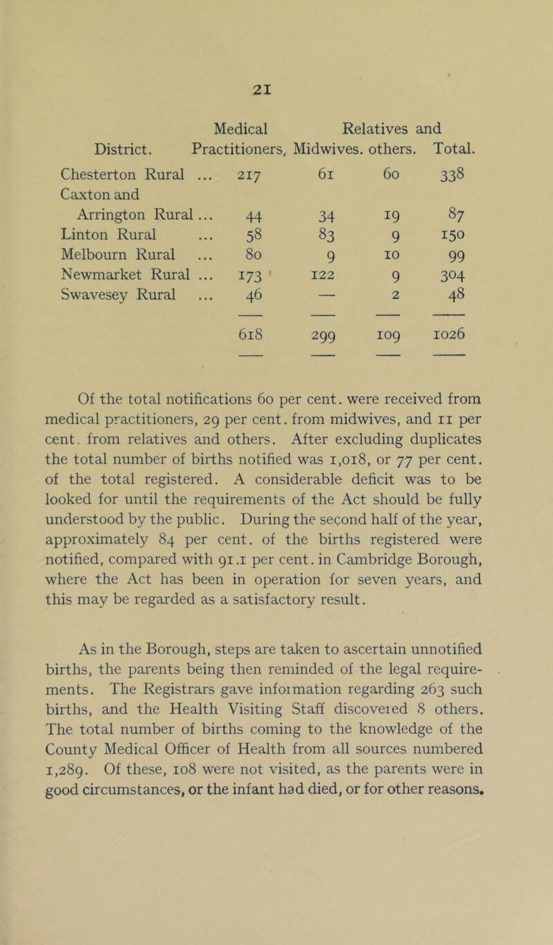 Medical Relatives and District. Practitioners, Midwives, others. Total. Chesterton Rural 217 61 60 338 Caxton and Arrington Rural 44 34 19 87 Linton Rural ... 58 83 9 150 Melbourn Rural 80 9 10 99 Newmarket Rural ••• 173 ' 122 9 304 Swavesey Rural 46 — 2 48 618 299 109 1026 Of the total notifications 60 per cent. were received from medical practitioners, 29 per cent, from midwives, and 11 per cent, from relatives and others. After excluding duplicates the total number of births notified was 1,018, or 77 per cent, of the total registered. A considerable deficit was to be looked for until the requirements of the Act should be fully understood by the public. During the second half of the year, approximately 84 per cent, of the births registered were notified, compared with 91.1 per cent, in Cambridge Borough, where the Act has been in operation for seven years, and this may be regarded as a satisfactory result. As in the Borough, steps are taken to ascertain unnotified births, the parents being then reminded of the legal require- ments. The Registrars gave infoimation regarding 263 such births, and the Health Visiting Staff discoveied 8 others. The total number of births coming to the knowledge of the County Medical Officer of Health from all sources numbered 1,289. Of these, 108 were not visited, as the parents were in good circumstances, or the infant had died, or for other reasons.
