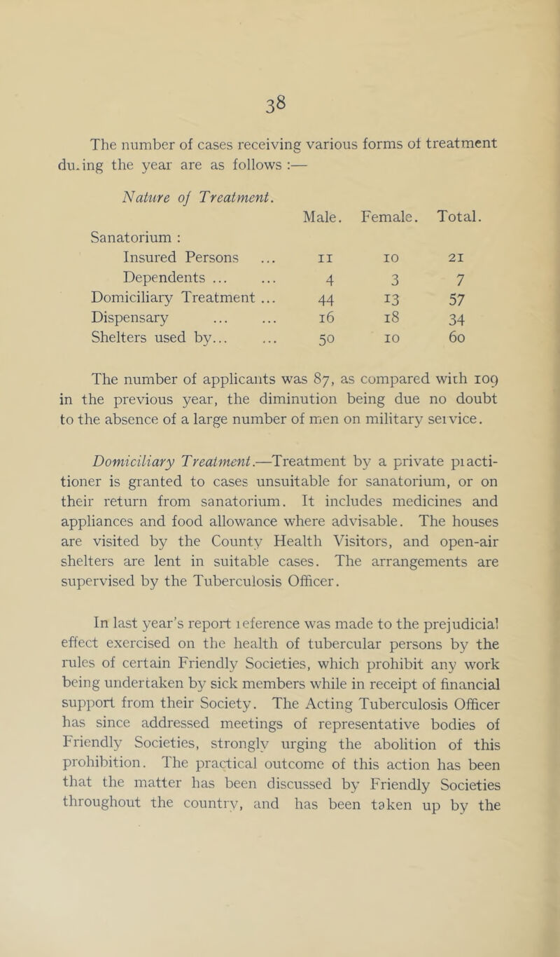 33 The number of cases receiving various forms of treatment dining the year are as follows :— Nature oj Treatment. Sanatorium : Male. Female. Total. Insured Persons 11 10 21 Dependents ... 4 3 7 Domiciliary Treatment ... 44 13 57 Dispensary 16 18 34 Shelters used by... 50 10 60 The number of applicants was 87, as compared with 109 in the previous year, the diminution being due no doubt to the absence of a large number of men on military service. Domiciliary Treatment.—Treatment by a private piacti- tioner is granted to cases unsuitable for sanatorium, or on their return from sanatorium. It includes medicines and appliances and food allowance where advisable. The houses are visited by the County Health Visitors, and open-air shelters are lent in suitable cases. The arrangements are supervised by the Tuberculosis Officer. In last year’s report leference was made to the prejudicial effect exercised on the health of tubercular persons by the rules of certain Friendly Societies, which prohibit any work being undertaken by sick members while in receipt of financial support from their Society. The Acting Tuberculosis Officer has since addressed meetings of representative bodies of Friendly Societies, strongly urging the abolition of this prohibition. Ihe practical outcome of this action has been that the matter has been discussed by Friendly Societies throughout the country, and has been taken up by the