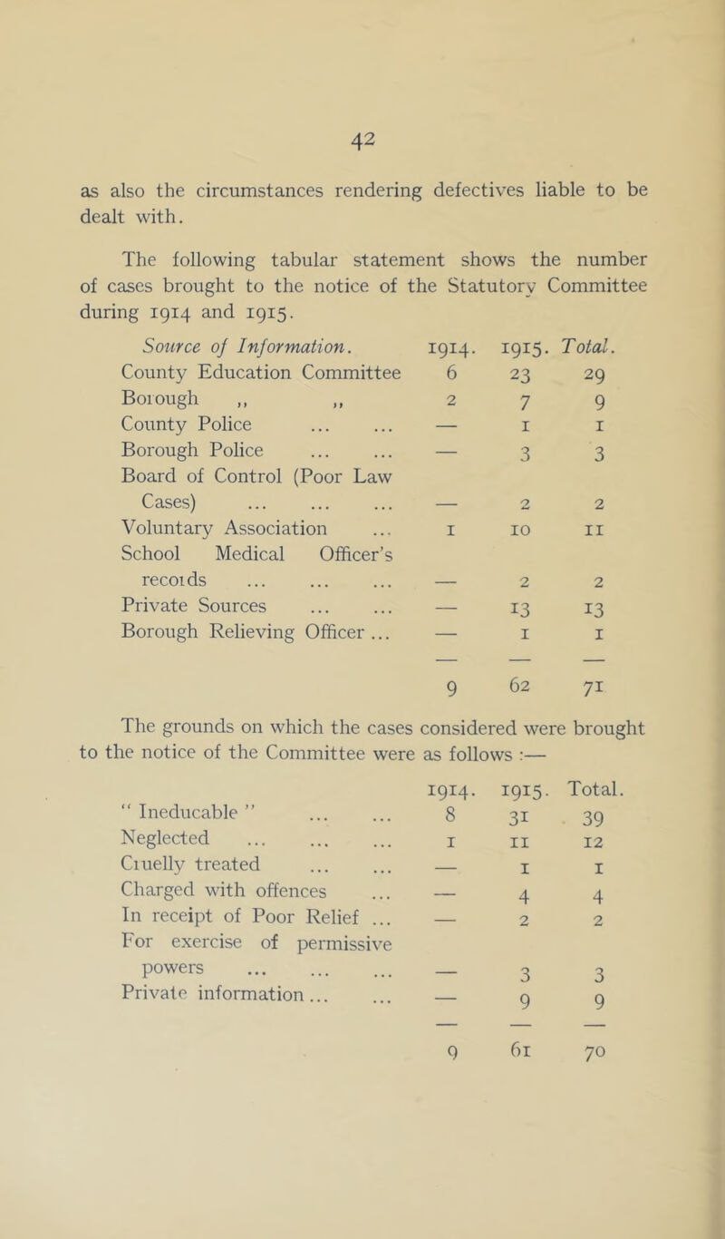 as also the circumstances rendering defectives liable to be dealt with. The following tabular statement shows the number of cases brought to the notice of the Statutory Committee during 1914 and 1915. Source of Information. County Education Committee Borough County Police Borough Police Board of Control (Poor Law Cases) Voluntary Association School Medical Officer’s recoids Private Sources Borough Relieving Officer ... 1914. 1915. Total. 6 23 29 279 — 11 — 3 3 — 22 1 10 11 — 22 13 13 — 11 9 62 71 The grounds on which the cases considered were brought to the notice of the Committee were as follows :— “ Ineducable ” I9I4- 8 3i Total 39 Neglected 1 11 12 Ciuelly treated — 1 1 Charged with offences — 4 4 In receipt of Poor Relief ... — 2 2 T or exercise of permissive powers 3 3 Private information... — 9 9