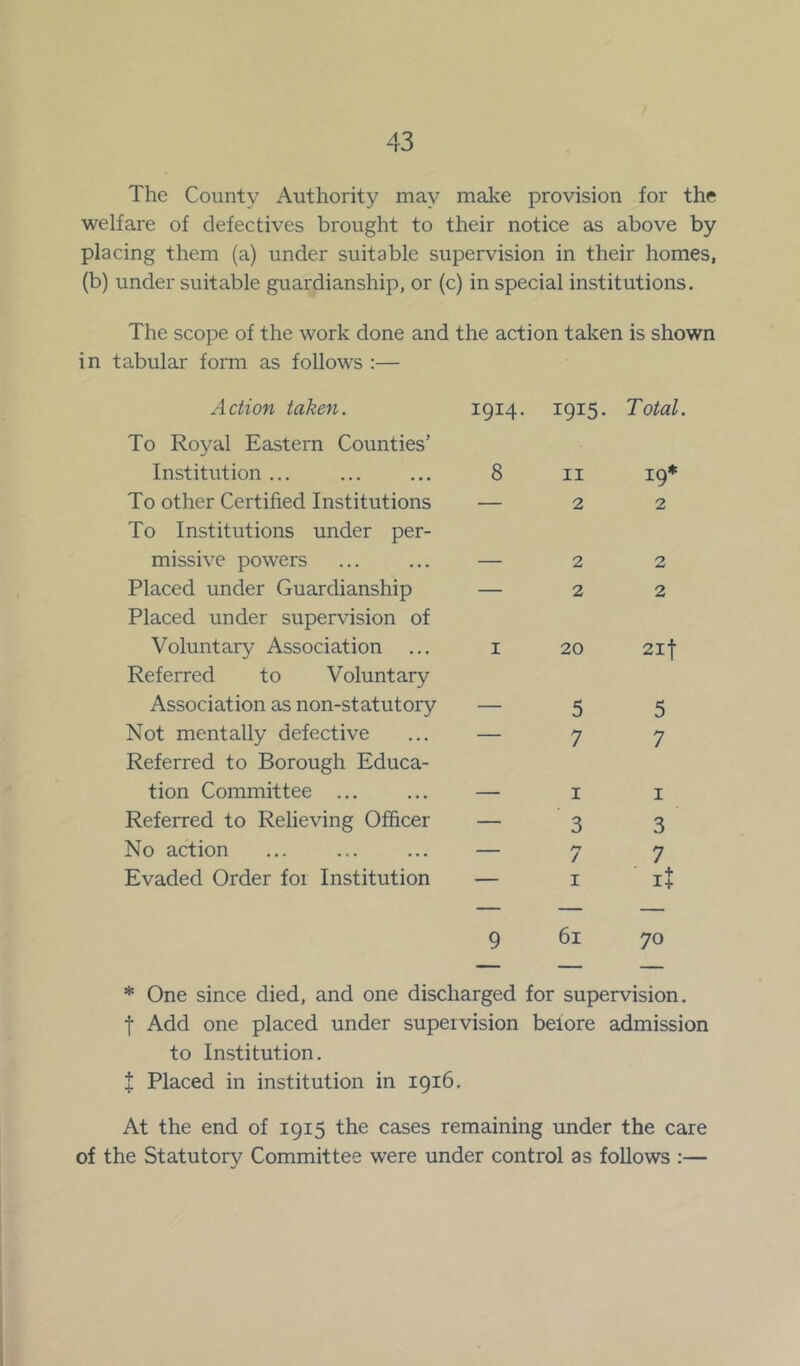 The County Authority may make provision for the welfare of defectives brought to their notice as above by placing them (a) under suitable supervision in their homes, (b) under suitable guardianship, or (c) in special institutions. The scope of the work done and the action taken is shown in tabular form as follows :— Action taken. To Royal Eastern Counties’ Institution ... To other Certified Institutions To Institutions under per- missive powers Placed under Guardianship Placed under supervision of Voluntary Association ... Referred to Voluntary Association as non-statutory Not mentally defective Referred to Borough Educa- tion Committee ... Referred to Relieving Officer No action Evaded Order for Institution 1914. 1915. Total. 8 11 19* -22 — 22 — 22 1 20 2if 5 5 7 7 -11 — 3 3 -77 -11+ 9 61 70 * One since died, and one discharged for supervision, f Add one placed under supervision belore admission to Institution. 1 Placed in institution in 1916. At the end of 1915 the cases remaining under the care of the Statutory Committee were under control as follows :—