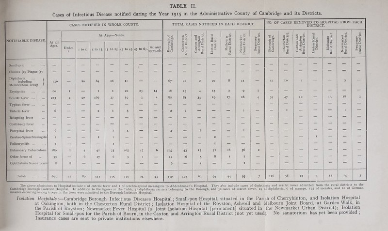 Cases of Infectious Disease notified during the Year 1915 in the Administrative County of Cambridge and its Districts. CASES NOTIFIED IN WHOLE COUNTY. TOTAL CASES NOTIFIED IN EACH DISTRICT. NO. OF CASES REMOVED TO HOSPITAL FROM DISTRICT. EACH NOTIFIABLE DISEASE. 1 At Ages—Years. HH -• O ^ z, bJD 4-> 2 £ ■gal 73 3 +•> 0.2 kfi 3 fl.a q -b +j 4-> O | <L> M -P 4-> O 0) -P '0 <i3 Z bo - 1 a .3 ■§ g| 73 h ps.a g-s 3 4-» p w ■H •*-> O <D T •X -b O >‘S 8.2 At all Ages. Under 1 1 to 5. 5 to 15. 15 to 25. 25 to 45. 45 to 65. 65 and upwards. tuo-rj J§ PQ O cn it '<5 O 5 Pi tUO-T? o.H« * 2 0 Pi d Is !Z 3 <L> MH to | Pi n u G ° rt So C/3 if a £p;s 2 3° y t rf in (J ^ S3 Ph Sq a — S Q t75 <D j_, £ 3 Pi > Q rt — S 2 m g Pi Smallpox — — — — — — — — — — — — — — -r■ — _ H — — — — — Cholera (c) Plague (p) Diphtheria ... j — — — — — — — — — ~ “ including Membranous croup 1 13° 20 84 16 IO 67 22 2 20 8 II 57 IO 2 5 Erysipelas 60 1 — I I 20 23 14 16 15 4 13 2 9 I — — — — — — — Scarlet fever ... 273 2 5° 166 32 19 3 I 86 85 34 19 17 28 4 59 47 IO — 13 18 3 Typhus fever ... — — — — — — — — — .. ^ i — — — — TV-' , — S — — — — — Enteric fever 6 — — 2 I 3 — — 2 2 — — • — 2 — — I — — — 1 — Relapsing fever — — — — — — — — — — 3 — — — — — — — — — — Continued fever — — — — — — — — — — — — — — — — — — — — Puerperal fever 6 — — — 2 4 — — 4 — I — — I — — — — — — — — Cerebro-Spinal Meningitis 2 — — I I — — — — — 2 — — — — — —■ I — — — Poliomyelitis ... I — — I — — — — — I — — — — — — — — — — Pulmonary Tuberculosis 280 1 4 42 75 105 47 6 137 43 15 31 16 36 2 — — — — — — — Other forms of ,, 39 — 6 17 6 9 I — 12 6 5 8 1 7 — — — — — — — — Ophthalmia Neonatorum 8 8 — — — — — — 6 — I — — I — — — — — — ‘ Totals 805 12 80 3n 135 170 74 21 33° | 173 62 94 44 95 7 Il6 58 12 I 13 24 3 The above admissions to Hospital include I of enteric fever and x of cerebro-spinal meningitis to Addenbrooke’s Hospital. They also include cases of diphtheria and scarlet fever admitted from the rural districts to t e Cambridge Borough Isolation Hospital. In addition to the figures in the Table, 47 diphtheria carriers belonging to the Borough, and 30 cases of scarlet fever, 19 of diphtheria, 6 of mumps, 175 of measles, and 10 ol German measles occurring among troops in the town were admitted to the Borough Isolation Hospital. Isolation Hospitals:—Cambridge Borough Infectious Diseases Hospital; Small-pox Hospital, situated in the Parish of Cherryhinton, and Isolation Hospital at Oakington, both in the Chesterton Rural District; Isolation Hospital of the Royston, Ashwell and Melbourn Joint Board, at Garden Walk, in the Parish of Royston; Newmarket Fever Hospital (a Joint Isolation Hospital [permanent] situated in the Newmarket Urban District); Isolation Hospital for Small-pox for the Parish of Bourn, in the Caxton and Arrington Rural District (not yet used). No sanatorium has yet been provided ; Insurance cases are sent to private institutions elsewhere.