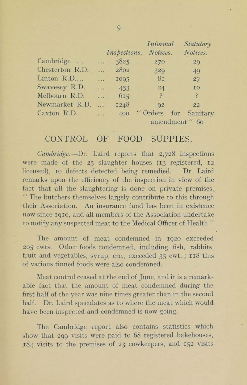 Inspections. Informal Notices. Statutory Notices. Cambridge ... ••• 3825 2 JO 29 Chesterton R.D. 2802 329 49 Linton R.D.... ... 1095 81 27 Swavesey R.D. 433 24 10 Melbourn R.D. 615 ? ? Newmarket R.D. 1248 92 22 Caxton R.D. 0 0 Orders for Sanitary amendment ” 6o CONTROL OF FOOD SUPPIES. Cambridge.—Dr. Laird reports that 2,728 inspections were made of the 25 slaughter houses (13 registered, 12 licensed), 10 defects detected being remedied. Dr. Laird remarks upon the efficiency of the inspection in view of the fact that all the slaughtering is done on private premises. The butchers themselves largely contribute to this through their Association. An insurance fund has been in existence now since 1910, and all members of the Association undertake to notify any suspected meat to the Medical Officer of Health.” The amount of meat condemned in 1920 exceeded 205 cwts. Other foods condemned, including hsh, rabbits, fruit and vegetables, syrup, etc., e.xceeded 35 cwt. ; 118 tins of various tinned foods were also condemned. Meat control ceased at the end of June, and it is a remark- able fact that the amount of meat condemned during the first half of the year was nine times greater than in the second half. Dr. Laird speculates as to where the meat which would have been inspected and condemned is now going. The Cambridge report also contains statistics which show that 299 visits were paid to 68 registered bakehouses, 184 visits to the premises of 23 cowkeepers, and 152 visits