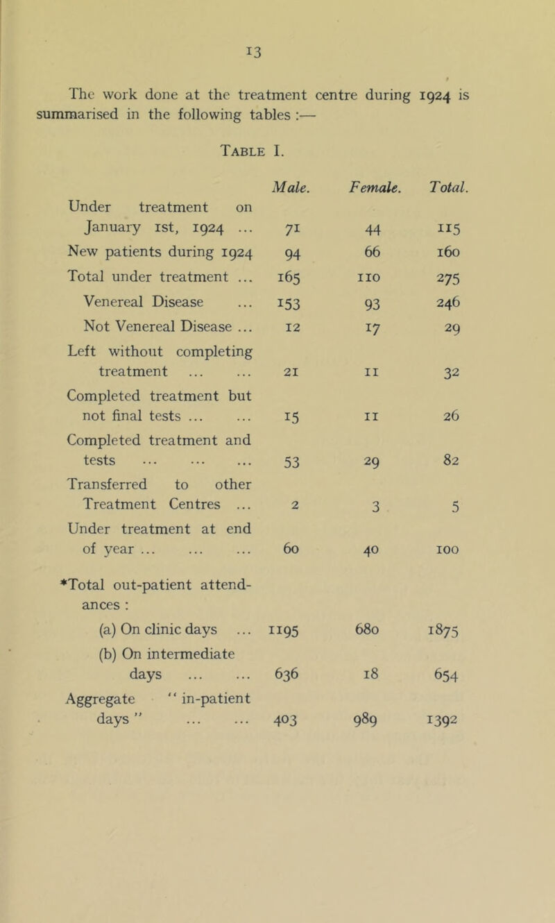 The work done at the treatment centre during 1924 is summarised in the following tables :— Table I. Male. Female. Total Under treatment on January ist, 1924 ... 71 44 115 New patients during 1924 94 66 160 Total under treatment ... 165 no 275 Venereal Disease 153 93 246 Not Venereal Disease ... 12 17 29 Left without completing treatment 21 II 32 Completed treatment but not final tests ... 15 II 26 Completed treatment and tests 53 29 82 Transferred to other Treatment Centres ... 2 3 5 Under treatment at end of year ... 60 40 100 ♦Total out-patient attend- ances : (a) On clinic days 1195 680 1875 (b) On intermediate days 636 18 654 Aggregate “ in-patient days ” 403 989 1392