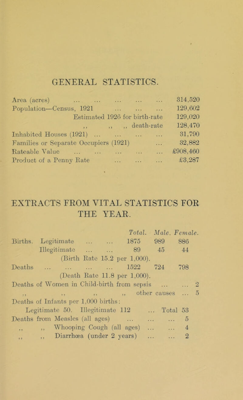 GENERAL STATISTICS. Area (acres) 314,520 Population—Census, 1921 129,602 Estimated 1926 for birth-rate 129,020 ,, ,, ,, death-rate 128,470 Inhabited Houses (1921) ... 31,790 Families or Separate Occupiers (1921) 32,882 Rateable Value £908,460 Product of a Penny Rate £3,287 EXTRACTS FROM VITAL STATISTICS FOR THE YEAR. Total. Male. Female. Births. Legitimate ... ... 1875 989 886 Illegitimate ... ... 89 45 44 (Birth Rate 15.2 per 1,000). Deaths 1522 724 798 (Death Rate 11.8 per 1,000). Deaths of Women in Child-birth from sepsis ... 2 ., ,, ,, ,, other causes ... 5 Deaths of Infants per 1,000 births: Legitimate 50. Illegitimate 112 ... Total 53 Deaths from Measles (all ages) ... ... ... 5 ,, ,, Whooping Cough (all ages) 4 ,, ,, Diarrhoea (under 2 years) 2