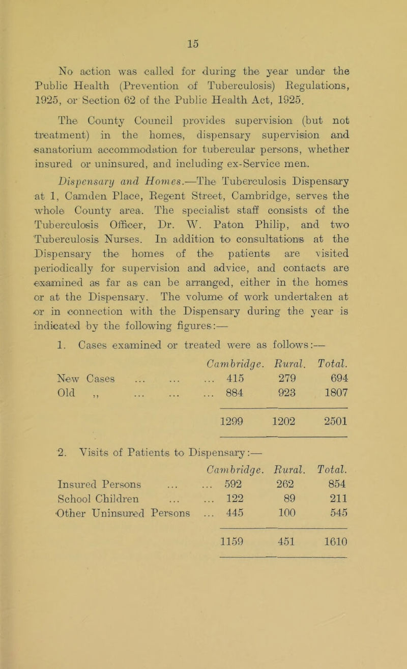 No action was called for during the year under the Public Health (Prevention of Tuberculosis) Regulations, 1925, or Section 62 of the Public Health Act, 1925. The County Council provides supervision (but not treatment) in the homes, dispensary supervision and sanatorium accommodation for tubercular persons, whether insured or uninsured, and including ex-Service men. Dispensary and Homes.—The Tuberculosis Dispensary at 1, Camden Place, Regent Street, Cambridge, serves the whole County area. The specialist staff consists of the Tuberculosis Officer, Dr. W. Paton Philip, and two Tuberculosis Nurses. In addition to consultations at the Dispensary the homes of the patients are visited periodically for supervision and advice, and contacts are examined as far as can be arranged, either in the homes or at the Dispensary. The volume of work undertaken at or in connection with the Dispensary during the year is indicated by the following figures:— 1. Cases examined or treated were as follows:— Cambridge. Rural. Total. New Cases ... 415 279 694 Old „ ... 884 923 1807 1299 1202 2501 2. Visits of Patients to Dispensary:— Cambridge. Rural. Total. Insured Persons ... 592 262 854 School Children ... 122 89 211 Other Uninsured Persons ... 445 100 545 1159 451 1610