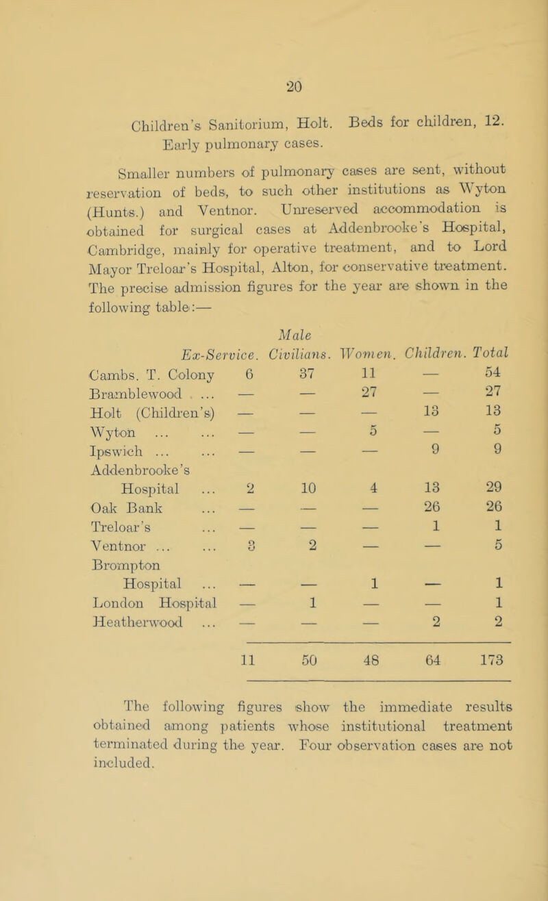 Children’s Sanitorium, Holt. Beds for children, 12. Early pulmonary cases. Smaller numbers of pulmonary cases are sent, without reservation of beds, to such other institutions as W yton (Hunts.) and Ventnor. Unreserved accommodation is obtained for surgical cases at Addenbrooke s Hospital, Cambridge, mainly for operative treatment, and to Lord Mayor Treloar’s Hospital, Alton, for conservative treatment. The precise admission figures for the year are shown in the following table:— Ex-Service. Lambs. T. Colony 6 Bramblewood Holt (Children’s) — Wyton ... ... — Ipswich ... Addenbrooke’s Hospital ... 2 Oak Bank Treloar’s ... — V entnor ... ... 8 B r o mp ton Hospital ... — London Hospital Heather wood Male Civilians. Women. Children. Total 37 11 — 54 — 27 — 27 _ — 13 13 — 5 — 5 — — 9 9 10 4 13 29 — — 26 26 — —11 2 — — 5 1 2 1 1 2 11 50 48 64 173 The following figures show the immediate results obtained among patients whose institutional treatment terminated during the year. Four observation cases are not included.