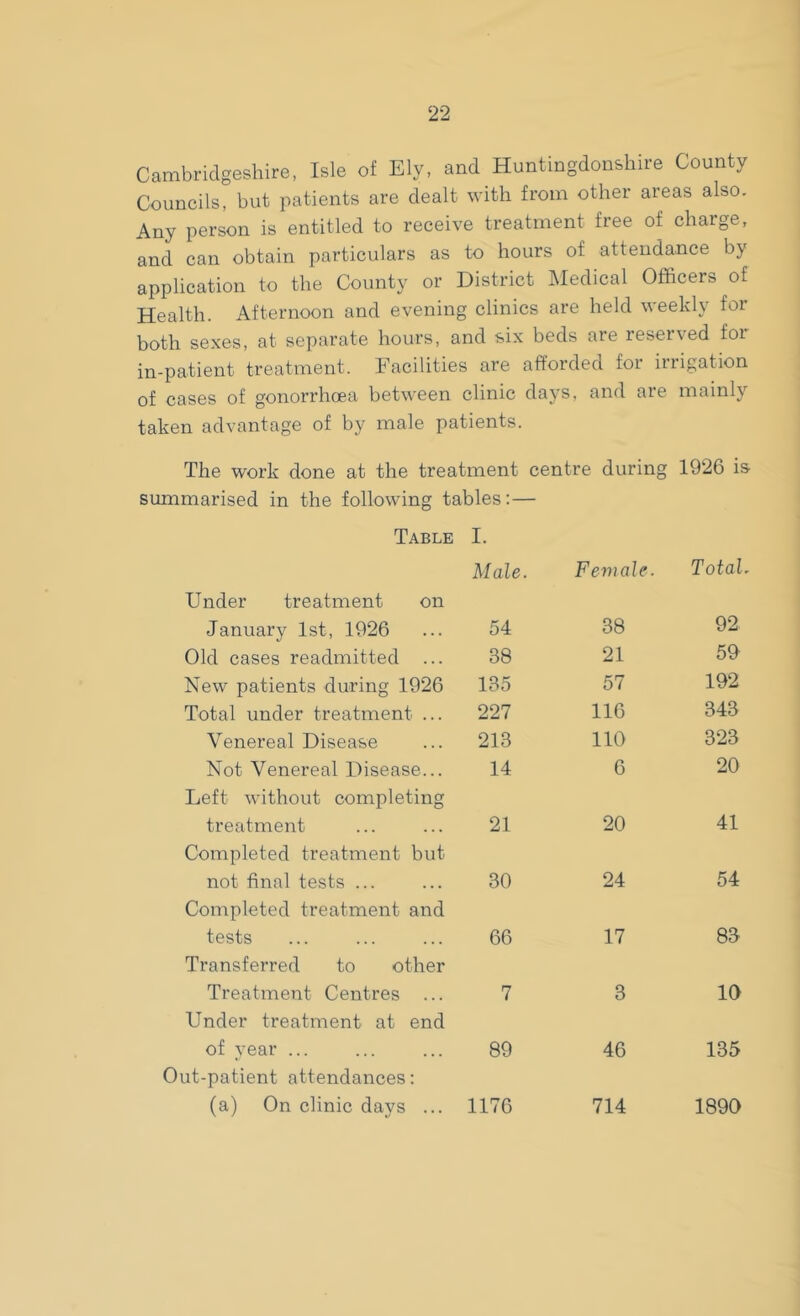 Cambridgeshire, Isle of Ely, and Huntingdonshire County Councils, but patients are dealt with from other areas also. Any person is entitled to receive treatment free of charge, application to the County or District Medical Officers of Health. Afternoon and evening clinics are held weekly for both sexes, at separate hours, : md six beds are reser wed for in-patient treatment. Facilities are afforded fot inigation of cases of gonorrhoea between clinic days, and are mainly taken advantage of by male patients. The work done at the treatment centre during 1926 is summarised in the following tables:— Table I. Male. Female. Total. Under treatment on January 1st, 1926 54 38 92 Old cases readmitted ... 38 21 59 New patients during 1926 135 57 192 Total under treatment ... 227 116 343 Venereal Disease 213 110 323 Not Venereal Disease... 14 6 20 Left without completing treatment 21 20 41 Completed treatment but not final tests ... 30 24 54 Completed treatment and tests 66 17 83 Transferred to other Treatment Centres ... 7 3 10 Under treatment at end of year 89 46 135 Out-patient attendances: (a) On clinic days ... 1176 714 1890