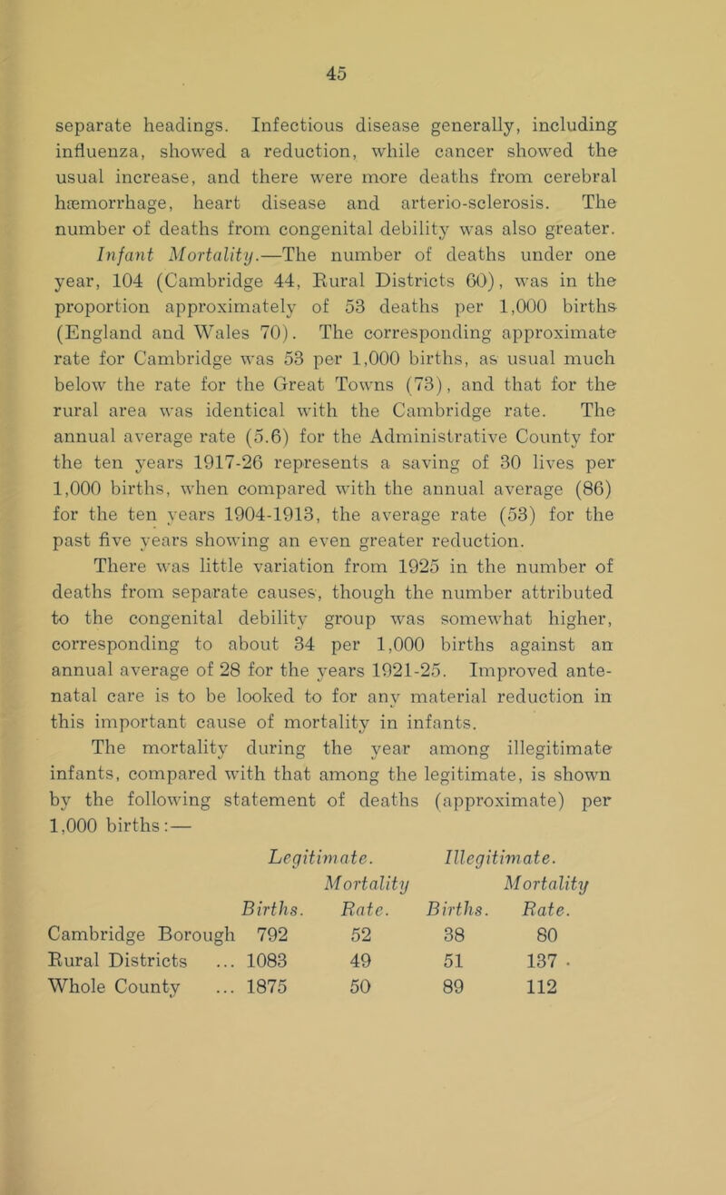 separate headings. Infectious disease generally, including influenza, showed a reduction, while cancer showed the usual increase, and there were more deaths from cerebral haemorrhage, heart disease and arterio-sclerosis. The number of deaths from congenital debility was also greater. Infant Mortality.—The number of deaths under one year, 104 (Cambridge 44, Rural Districts 60), was in the proportion approximately of 53 deaths per 1,000 births (England and Wales 70). The corresponding approximate rate for Cambridge was 53 per 1,000 births, as usual much below the rate for the Great Towns (73), and that for the rural area was identical with the Cambridge rate. The annual average rate (5.6) for the Administrative County for the ten years 1917-26 represents a saving of 30 lives per 1,000 births, when compared with the annual average (86) for the ten years 1904-1913, the average rate (53) for the past five years showing an even greater reduction. There was little variation from 1925 in the number of deaths from separate causes, though the number attributed to the congenital debility group was somewhat higher, corresponding to about 34 per 1,000 births against an annual average of 28 for the years 1921-25. Impi'oved ante- natal care is to be looked to for any material reduction in this important cause of mortality in infants. The mortality during the year among illegitimate infants, compared with that among the legitimate, is shown by the following statement of deaths (approximate) per 1,000 births: — Legitimate. Illegitimate. Births. Mortality Rate. Births. Mortality Rate. Cambridge Borough 792 52 38 80 Rural Districts ... 1083 49 51 137 • Whole County ... 1875 50 89 112