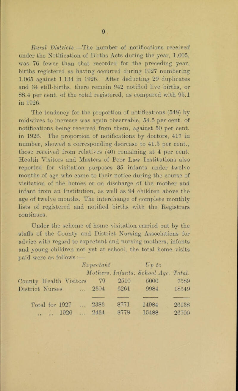 Rural Districts.—The number of notifications received under the Notification of Births Acts during the year, 1,005, was 76 fewer tlian that recorded for the preceding year, births registered as having occurred during 1927 numbering 1,065 against 1,134 in 1926. After deducting 29 duplicates and 34 still-births, there remain 942 notified live births, or 88.4 per cent, of the total registered, as compared with 95.1 in 1926. The tendency for the proportion of notifications (548) by midwives to increase was again observable, 54.5 per cent, of notifications being received from them, against 50 per cent, in 1926. The proportion of notifications by doctors, 417 in number, showed a corresponding decrease to 41.5 per cent., those received from relatives (40) remaining at 4 per cent. Health Visitors and Masters of Poor Law Institutions also reported for visitation, purposes 35 infants under twelve months of age who came t-o their notice dunng the course of visitation of the homes or on discharge of the mother and infant from an Institution, as well as 94 children above the age of twelve months. The interchange of complete monthly lists of registered and notified births with the Kegistrars continues. Under the scheme of home visitation carried out by the staffs of the County and District Nursing Associations for advice with regard to expectant and nursing mothers, infants and young children not yet at school, the total home visits paid were as follows:— Expectant Up to others. Infants. School Age. Total. County Health Visitors 79 2510 5000 7589 District Nurses 2304 6261 9984 18549 Total for 1927 ... 2383 8771 14984 26138 ,, „ 1926 ... 2434 8778 15488 26700