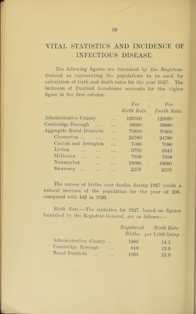 VITAL STATISTICS AND INCIDENCE OF INFECTIOUS DISEASE. The following figures are furnished by the Kegistrar- ■General as representing the populations to be used for calculation of birth and death rates for the year 1027. The inclusion of Duxford Aerodrome accounts for the higher figure in the first column. For For Birth Rate. Death Rate. Administrative County 120530 120080 Cambridge Borough 58680 58680 Aggregate Eural J3istricts 70850 70400 Chesterton ... 24780 24780 Caxton and Arrington 7086 7086 Linton 0703 0343 jMelbourn ... 7058 7058 Newmarket 18680 18680 Swavesey ... 2553 2553 The excess of births over deaths during 1027 yields a natural increase of the popidat ion for tlie year of 206, compared with 442 in 1026. Birth Rate.—Tlie statistics for 1027, based on figures furnished by the Kegistrar-General, are as follows:— Registered Birth Rate Births, per 1,000 living. Administrative County ... 1883 14.5 Cambridge Borough 818 13.0 Rural Districts 1065 15.0