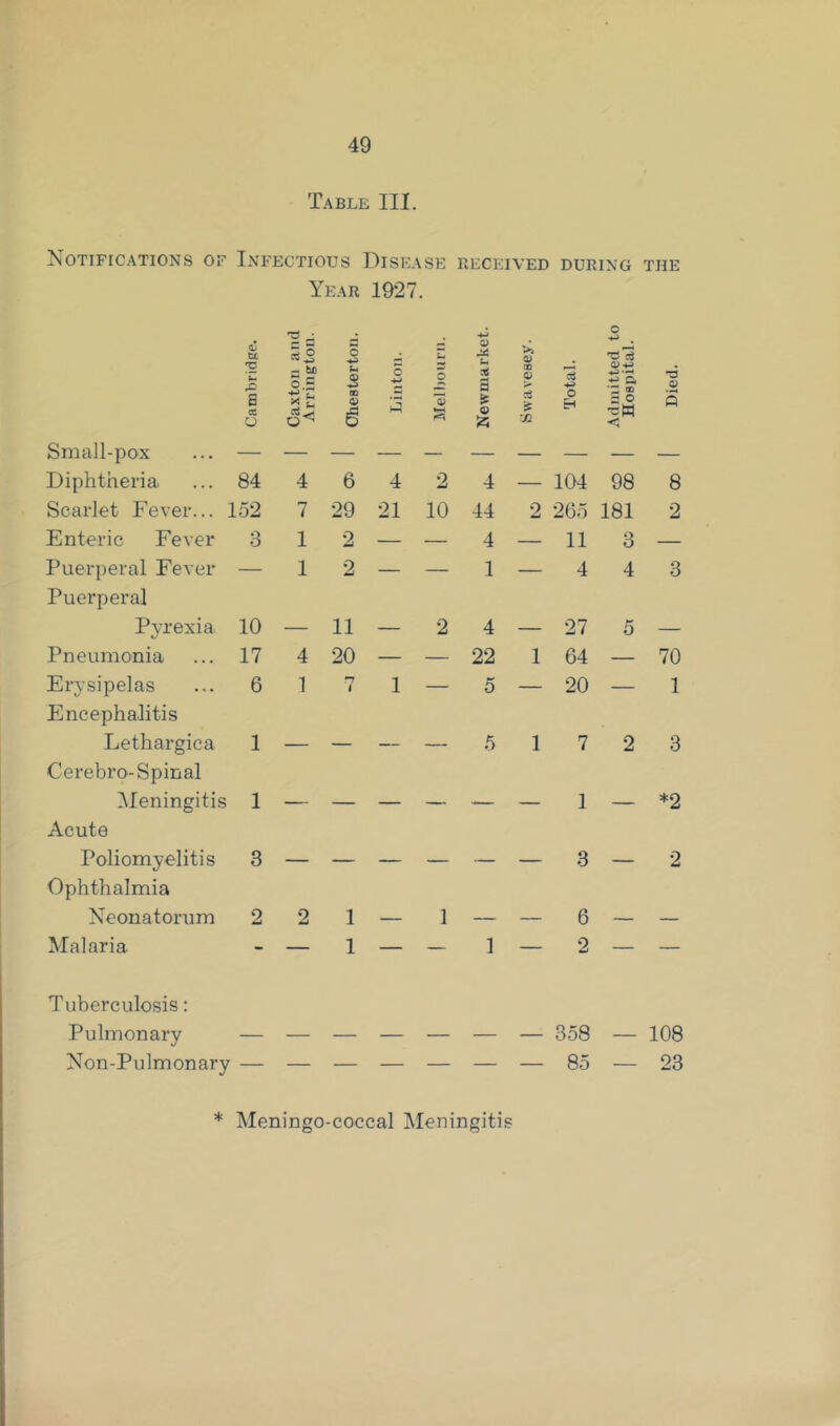 49 Table III. Notifications of Infectious Disease RECEIVED DURING THE Year 1927, ^ • O Cambridce. Caxton ail Arringtor Chesterton Linton. Melhourn Newmarke Swavesey. Total. Admitted Hospital. Died. Small-pox — — — — — — — — — — Diphtheria 84 4 6 4 2 4 — 104 98 8 Scarlet Fever... 152 7 29 21 10 44 2 265 181 2 Enteric Fever 3 1 2 — — 4 — 11 3 — Puerperal Fever Puerperal — 1 2 — — 1 — 4 4 3 Pyrexia 10 — 11 — 2 4 — 27 5 — Pneumonia 17 4 20 — — 22 1 64 — 70 Erv’sipelas Encephalitis 6 1 7 1 — 5 — 20 — 1 Lethargica 1 — — — — 5 1 7 2 3 Cerebro-Spinal ^Meningitis 1 1 — *2 Acute Poliomyelitis Ophthalmia 3 — — — — — — 3 — 2 Neonatorum 2 2 1 — 1 — — 6 — — Malaria - — 1 — — 1 — 2 — — Tuberculosis: Pulmonary — — — — — — — 358 — 108 Non-Pulmonary — — — — — — — 85 — 23 * Meningo-coccal IMeningitis