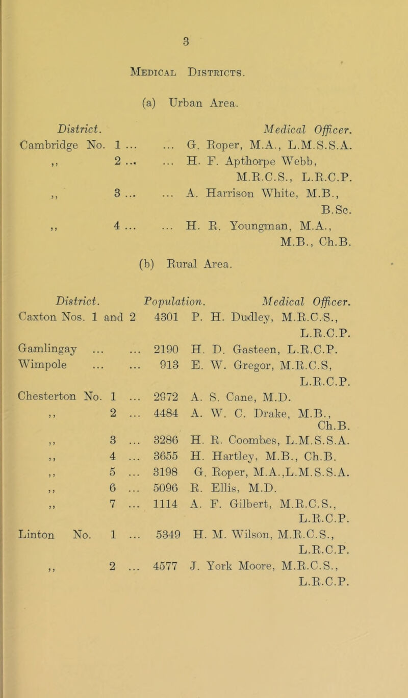 Medical Districts. (a) Urban Area. District. Cambridge No. 1 3 4 Medical Officer. G. Roper, M.A., L.M.S.S.A. H. F. Apthorpe Webb, M.R.C.S., L.R.C.P. A. Harrison White, M.B., B.Sc. H. R. Youngman, M.A., M.B., Ch.B. (b) Rural Area. District. Po-piilation. Medical Officer. Caxton Nos. 1 and 2 4301 Gamlingay 2190 Wimpole . 913 Chesterton No. 1 ... 2972 > > 2 ... 4484 J) 3 ... 3286 J ) 4 ... 36.55 ) J 5 ... 3198 j i 6 ... 5096 9 9 7 ... 1114 Linton No. 1 ... 5349 1 9 2 ... 4577 P. H. Dudley, M.R.C.S., L.R.C.P. H. D. Gasteen, L.R.C.P. E. W. Gregor, M.R.C.S, L.R.C.P. A. S. Cane, M.D. A. W. C. Drake, M.B., Ch.B. H. R. Coombns, L.M.S.S.A. H. Hartley, M.B., Ch.B. G. Roper, M.A.,L.M.S.S.A. R. Ellis, M.D. A. F. Gilbert, M.R.C.S., L.R.C.P. H. M. Wilson, M.R.C.S., L.R.C.P. .1. York Moore, M.R.C.S., L.R.C.P.