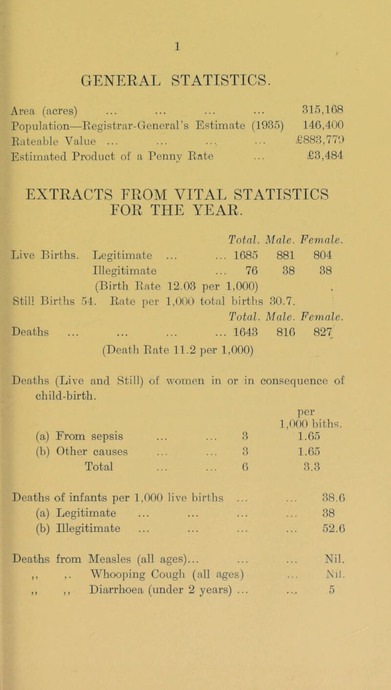 GENERAL STATISTICS. Area (acres) ... ... ... ... 315,108 Population—Piegistrar-Cieneral’s Estimate (1935) 140,400 Rateable Value ... ... .... ••• £883,779 Estimated Product of a Penny Rate ... £3,484 EXTRACTS EROM VITAL STATISTICS EOR THE YEAR. Total. Male. Female. Live Pdrths. Legitimate ... ... 1085 881 804 Illegitimate ... 70 38 38 (Birth Rate 12.03 per 1,000) Still Births 51. Rate ])cr 1,0(K) total births 30.7. Total. Male. Female. Deaths ... ... ... ... 1043 810 827 (Death Rate 11.2 per 1,000) Deaths (Live and Still) of women in or in consequence of child-birth. (a) From sepsis (b) Other causes Total per 1,0(K) biths. 3 1.05 3 1.05 0 3.3 Deaths of infants per 1,000 live births ... ... 38.0 (a) Legitimate ... ... ... ... 38 (b) Illegitimate ... ... ... ... 52.0 Deaths from Measles (all ages)... ... ... Nil. ,, ,. Whooping Cough (all ages) ... Nil. ,, ,, Diarrhoea (under 2 years) ... .... 5