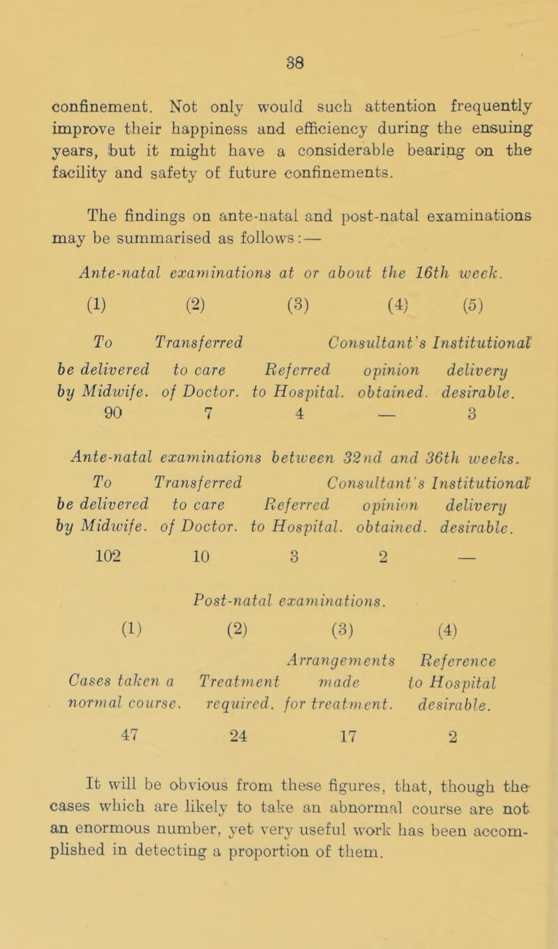 confinement. Not only would such attention frequently improve their happiness and efficiency during the ensuing years, Ibut it might have a considerable bearing on the facility and safety of future confinements. The findings on ante-natal and post-natal examinations may be summarised as follows: — Ante-natal examinations at or about the 16th week. (1) (2) (3) (4) (5) To Transferred Consultant's Institutional be delivered to care Referred opinion delivery by Midwife, of Doctor, to Hospital, obtained, desirable. 90 7 4 — 3 Ante-natal examinations betiueen 32nd and 36th iveeks. To Transferred Considtant’s Institutional be delivered to care Referred opinion delivery by Midioife. of Doctor, to Hospital, obtained, desirable. 102 10 3 2 — Post-natal examinations. (1) (2) (3) (4) Cases taken a normal course. Arrangements Treatment made required, for treatment. Reference to Hospital desirable. 47 24 17 2 It will be obvious from these figures, that, though the- cases which are likely to take an abnormal course are not an enormous number, yet very useful work has been accom- plished in detecting a proportion of them.