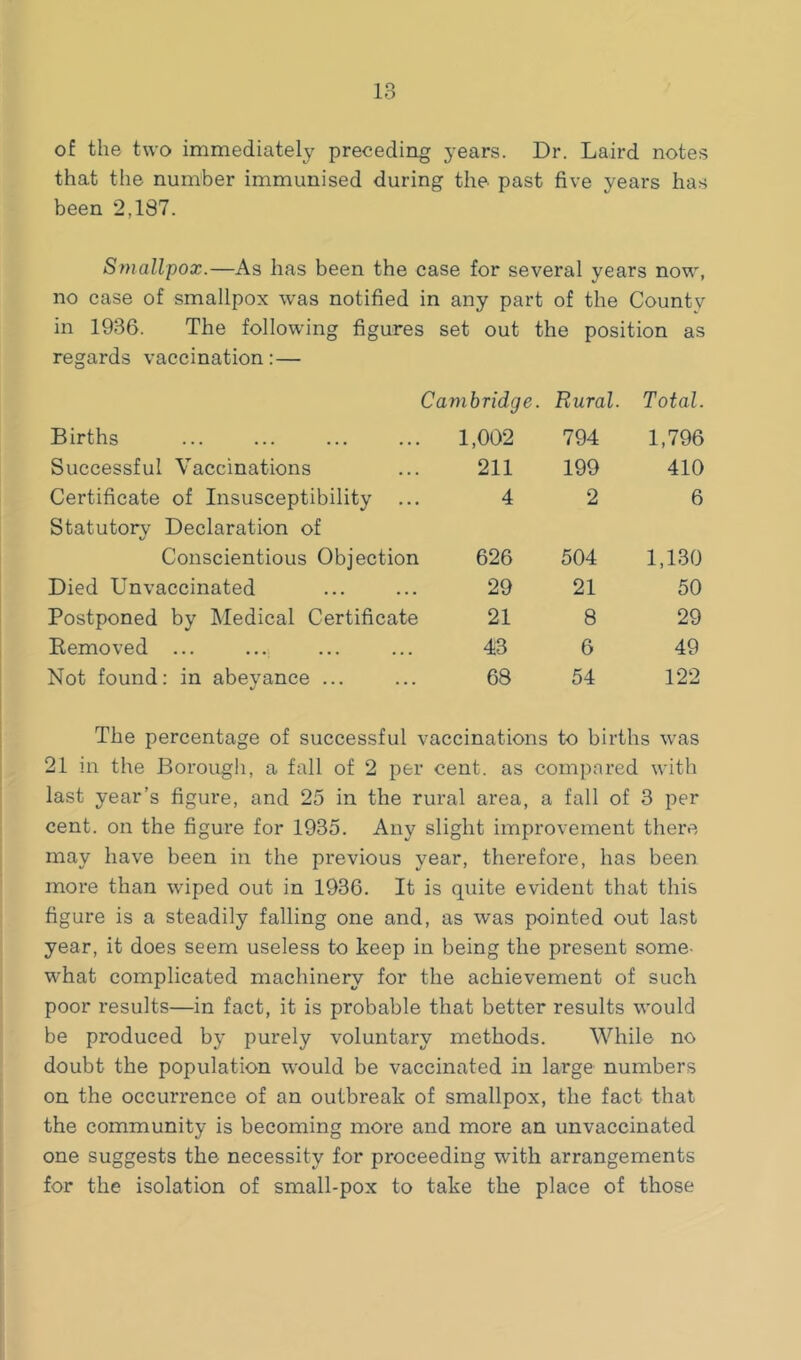 of the two immediately preceding years. Dr. Laird notes that the number immunised during the past five years has been 2,187. Smallpox.—As has been the case for several years now, no case of smallpox was notified in any part of the County in 1936. The following figures set out the position as regards vaccination:— Cambridge. Rural. Total. Births 1,002 794 1,796 Successful Vaccinations 211 199 410 Certificate of Insusceptibility Statutory Declaration of 4 2 6 Conscientious Objection 626 504 1,130 Died Unvaccinated 29 21 50 Postponed by Medical Certificate 21 8 29 Eemoved ... 43 6 49 Not found: in abeyance ... 68 54 122 The percentage of successful vaccinations to births was 21 in the Borough, a fall of 2 per cent, as compared with last year’s figure, and 25 in the rural area, a fall of 3 per cent, on the figure for 1935. Any slight improvement there may have been in the previous year, therefore, has been more than wiped out in 1936. It is quite evident that this figure is a steadily falling one and, as was pointed out last year, it does seem useless to keep in being the present some- what complicated machinery for the achievement of such poor results—in fact, it is probable that better results would be produced by purely voluntary methods. While no doubt the population would be vaccinated in large numbers on the occurrence of an outbreak of smallpox, the fact that the community is becoming more and more an unvaccinated one suggests the necessity for proceeding with arrangements for the isolation of small-pox to take the place of those