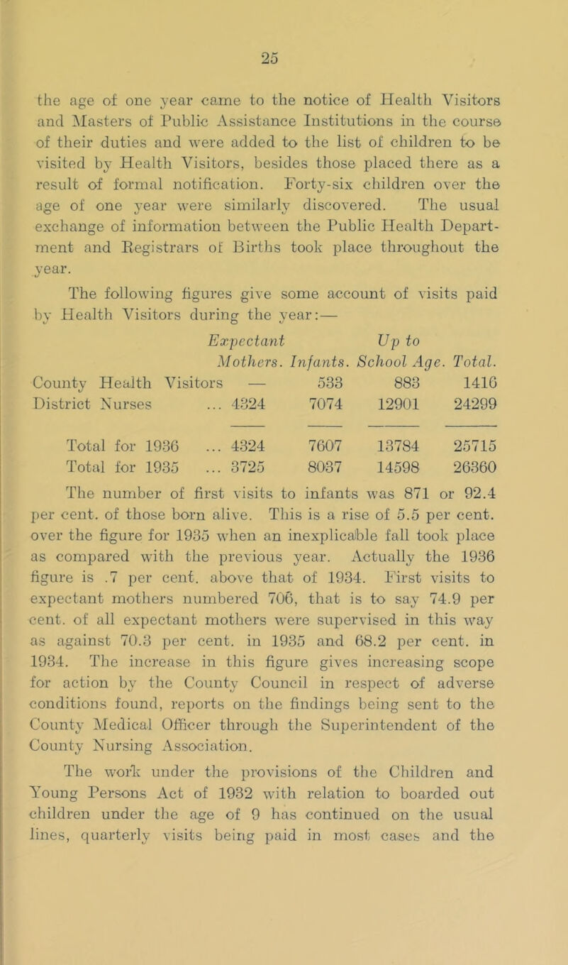 the age of one year came to the notice of Health Visitors and blasters of Public Assistance Institutions in the course of their duties and were added to the list of children to be visited bj- Health Visitors, besides those placed there as a result of formal notification. Forty-six children over the age of one vear were similarlv discovered. The usual exchange of information between the Public Health Depart- ment and Registrars of Births took place throughout the year. The following figures give some account of visits paid by Health Visitors during the year:— Exyectant Mothers. Up to Infants. School Age. Total. County Health Visitors — 533 883 1416 District Nurses ... 4324 7074 12901 24299 Total for 1936 ... 4324 7607 13784 25715 Total for 1935 ... 3725 8037 14598 26360 The number of first visits to infants was 871 or 92.4 per cent, of those born alive. This is a rise of 5.5 per cent, over the figure for 1935 when an inexplicaible fall took place as compared with the previous year. Actually the 1936 figure is .7 per cent, above that of 1934. First visits to expectant mothers numbered 706, that is to say 74.9 per cent, of all expectant mothers were supervised in this way as against 70.3 per cent, in 1935 and 68.2 per cent, in 1934. The increase in this figure gives increasing scope for action by the County Council in respect of adverse conditions found, reports on the findings being sent to the County Aledical Officer through the Superintendent of the County Nursing Association. The work under the provisions of the Children and A’oung Persons Act of 1932 with relation to boarded out children under tlie age of 9 has continued on the usual lines, quarterly visits being paid in most cases and the