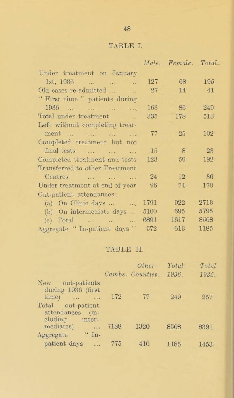 TABLE I. Male. Female. Total.. Under treatment on January 1st, 1936 127 68 195 Old cases re-admitted ... 27 14 41 “ First time ” patients during 1936 163 86 249 Total under treatment Left without completing treat- 335 178 513 ment ... 77 25 102 Completed treatment but not final tests 15 8 23 Completed treatment and tests Transferred to other Ti’eatment 123 59 182 Centres 24 12 36 Under treatment at end of year 96 74 170 Out-patient attendances: (a) On Clinic days ... 1791 922 2713 (b) On intermediate days ... 5100 695 5795 (c) Total 6891 1617 8508 Aggregate “ In-patient days 572 613 1185 TABLE II. Other Total Total Cambs. Counties. 1936. 1936. New out-patients during 1936 (first time) ... ... 172 77 249 257 Total out-patient attendances (in- cluding inter- mediates) ... 7188 1320 8508 8391 Aggregate ‘ ‘ In- patient days ... 775 410 1185 1453