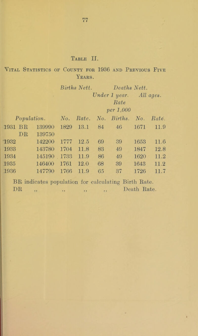 Table II. Vital Statistics of County for 1936 and Previous Five Years. Births Nett. Deaths Nett. Under 1 year. All ages. Rate per 1,000 Population. No. Rate. No. Births. No. Rate. 1931 BR DR 139990 139750 1829 13.1 84 46 1671 11.9 1932 142200 1777 12.5 69 39 1653 11.6 1933 143780 1704 11.8 83 49 1847 12.8 1934 145190 1733 11.9 86 49 1620 11.2 1935 146400 1761 12.0 68 39 1643 11.2 1936 147790 1766 11.9 65 37 1726 11.7 BR indicates population for calculating Birth Rate. DR ,, ,, ,, ,, Death Rate.