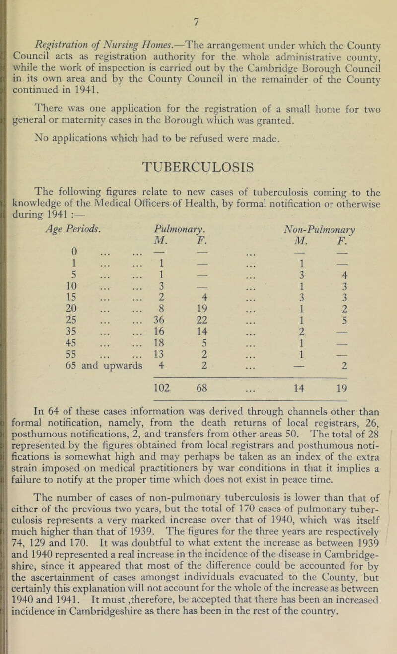 Registration of Nursing Homes.—The arrangement under which the County Council acts as registration authority for the whole administrative county, while the work of inspection is carried out by the Cambridge Borough Council in its own area and by the County Council in the remainder of the County continued in 1941. There was one application for the registration of a small home for two general or maternity cases in the Borough which was granted. No applications which had to be refused were made. TUBERCULOSIS The following figures relate to new cases of tuberculosis coming to the knowledge of the Medical Officers of Health, by formal notification or otherwise during 1941 Age Periods. 0 Pulmonary. M. F. Non-Pulmonary M. F. 1 1 — 1 — 5 1 — 3 4 10 3 — 1 3 15 2 4 3 3 20 8 19 1 2 25 36 22 1 5 35 16 14 2 — 45 18 5 1 — 55 13 2 1 — 65 and upwards 4 2 — 2 102 68 14 19 In 64 of these cases information was derived through channels other than formal notification, namely, from the death returns of local registrars, 26, posthumous notifications, 2, and transfers from other areas 50. The total of 28 represented by the figures obtained from local registrars and posthumous noti- fications is somewhat high and may perhaps be taken as an index of the extra strain imposed on medical practitioners by war conditions in that it implies a failure to notify at the proper time which does not exist in peace time. The number of cases of non-pulmonary tuberculosis is lower than that of either of the previous two years, but the total of 170 cases of pulmonary tuber- culosis represents a very marked increase over that of 1940, which was itself much higher than that of 1939. The figures for the three years are respectively 74, 129 and 170. It was doubtful to what extent the increase as between 1939 and 1940 represented a real increase in the incidence of the disease in Cambridge- shire, since it appeared that most of the difference could be accounted for by the ascertainment of cases amongst individuals evacuated to the County, but certainly this explanation will not account for the whole of the increase as between 1940 and 1941. It must,therefore, be accepted that there has been an increased incidence in Cambridgeshire as there has been in the rest of the country.