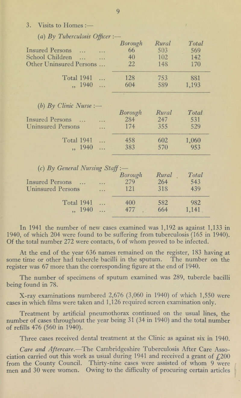 3. Visits to Homes :— (a) By Tuberculosis Officer :— Insured Persons School Children Other Uninsured Persons ... Borough 66 40 22 Rural 503 102 148 Total 569 142 170 Total 1941 ... 128 753 881 „ 1940 ... 604 589 1,193 (b) By Clinic Nurse :— Borough Rural Total Insured Persons 284 IM 531 Uninsured Persons 174 355 529 Total 1941 ... 458 602 1,060 „ 1940 ... 383 570 953 (c) By General Nursing Staff Borough Rural Total Insured Persons 279 264 543 Uninsured Persons 121 318 439 Total 1941 ... 400 582 982 „ 1940 ... 477 . 664 1,141 In 1941 the number of new cases examined was 1,192 as against 1,133 in 1940, of which 204 were found to be suffering from tuberculosis (165 in 1940). Of the total number 272 were contacts, 6 of whom proved to be infected. At the end of the year 636 names remained on the register, 183 having at some time or other had tubercle bacilli in the sputum. The number on the register was 67 more than the corresponding figure at the end of 1940. The number of specimens of sputum examined was 289, tubercle bacilli being found in 78. X-ray examinations numbered 2,676 (3,060 in 1940) of which 1,550 were cases in which films were taken and 1,126 required screen examination only. Treatment by artificial pneumothorax continued on the usual lines, the number of cases throughout the year being 31 (34 in 1940) and the total number of refills 476 (560 in 1940). Three cases received dental treatment at the Clinic as against six in 1940. Care and Aftercare.—The Cambridgeshire Tuberculosis After Care Asso- ciation carried out this work as usual during 1941 and received a grant of ;^200 from the County Council. Thirty-nine cases were assisted of whom 9 were men and 30 were women. Owing to the difficulty of procuring certain articles
