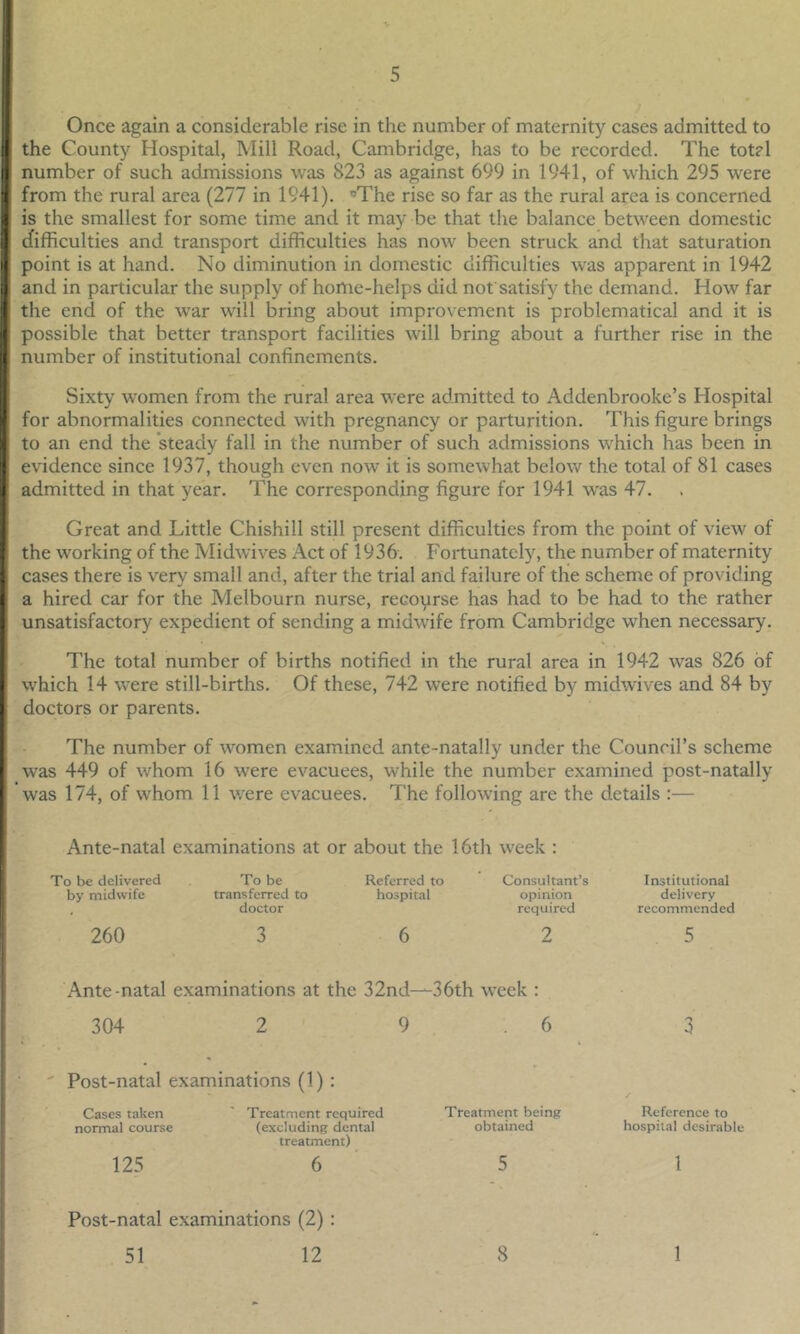 Once again a considerable rise in the number of maternity cases admitted to the County Hospital, Mill Road, Cambridge, has to be recorded. The tot?l number of such admissions was 823 as against 699 in 1941, of which 295 were from the rural area (277 in 1941). ®The rise so far as the rural area is concerned is the smallest for some time and it may be that the balance between domestic difficulties and transport difficulties has now been struck and that saturation point is at hand. No diminution in domestic difficulties was apparent in 1942 and in particular the supply of hortie-helps did not satisfy the demand. How far the end of the war will bring about improvement is problematical and it is possible that better transport facilities will bring about a further rise in the number of institutional confinements. Sixty women from the rural area were admitted to Addenbrooke’s Hospital for abnormalities connected with pregnancy or parturition. This figure brings to an end the steady fall in the number of such admissions which has been in evidence since 1937, though even now it is somewhat below the total of 81 cases admitted in that year. The corresponding figure for 1941 w'as 47. Great and Little Chishill still present difficulties from the point of view of the working of the Midwives Act of 1936. Fortunately, the number of maternity cases there is very small and, after the trial and failure of the scheme of providing a hired car for the Melbourn nurse, recourse has had to be had to the rather unsatisfactory expedient of sending a midwife from Cambridge when necessary. The total number of births notified in the rural area in 1942 was 826 of which 14 were still-births. Of these, 742 were notified by midwives and 84 by doctors or parents. The number of women examined ante-natally under the Council’s scheme was 449 of whom 16 were evacuees, while the number examined post-natally was 174, of whom 11 were evacuees. The following are the details :— Ante-natal examinations at or about the 16th week : To be delivered To be Referred to Consultant' by midwife transferred to hospital opinion . doctor required 260 3 6 2 Ante-natal examinations at the 32nd—36th week : 304 2 9.6 ' Post-natal examinations (1): Cases taken ' Treatment required Treatment being normal course (excluding dental obtained treatment) 125 6 5 Post-natal examinations (2): 51 12 81 Institutional delivery recommended Reference to hospital desirable