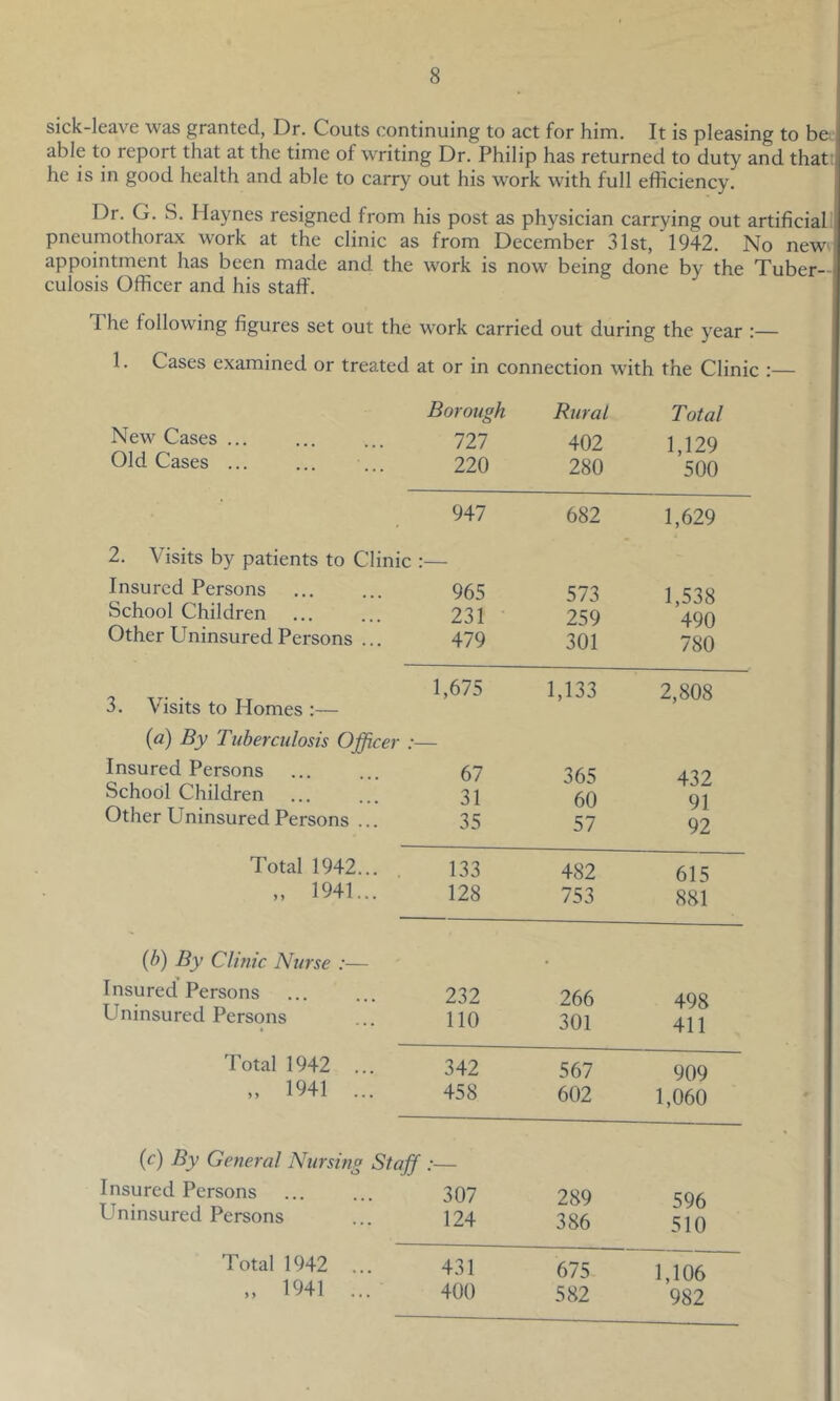 sick-leave was granted, Dr. Couts continuing to act for him. It is pleasing to be able to report that at the time of writing Dr. Philip has returned to duty and that he is in good health and able to carry out his work with full efficiency. i Dr. G. S. Haynes resigned from his post as physician carrying out artificial pneumothorax work at the clinic as from December 31st, 1942. No new' appointment has been made and the work is now being done by the Tuber- culosis Officer and his stafi’. The following figures set out the work carried out during the year :— 1. Cases examined or treated at or in connection with the Clinic :— Borough Rural Total New Cases ... 111 402 1,129 Old Cases ... 220 280 '500 947 682 1,629 2. Visits by patients to Clinic : Insured Persons 965 573 1,538 School Children 231 259 490 Other Uninsured Persons ... 479 301 780 1,675 1,133 2,808 3. Visits to Homes :— (a) By Tuberculosis Officer Insured Persons 67 365 432 School Children 31 60 Q1 Other Uninsured Persons ... 35 57 92 Total 1942... 133 482 615 „ 1941... 128 753 881 (b) By Clinic Nurse :— Insured' Persons 232 266 498 Uninsured Persons 110 301 411 Total 1942 ... 342 567 909 „ 1941 ... 458 602 1,060 {c) By General Nursing Staff Insured Persons 307 289 596 Uninsured Persons 124 386 510 Total 1942 ... 431 675 1,106 „ 1941 ... 400 582 982
